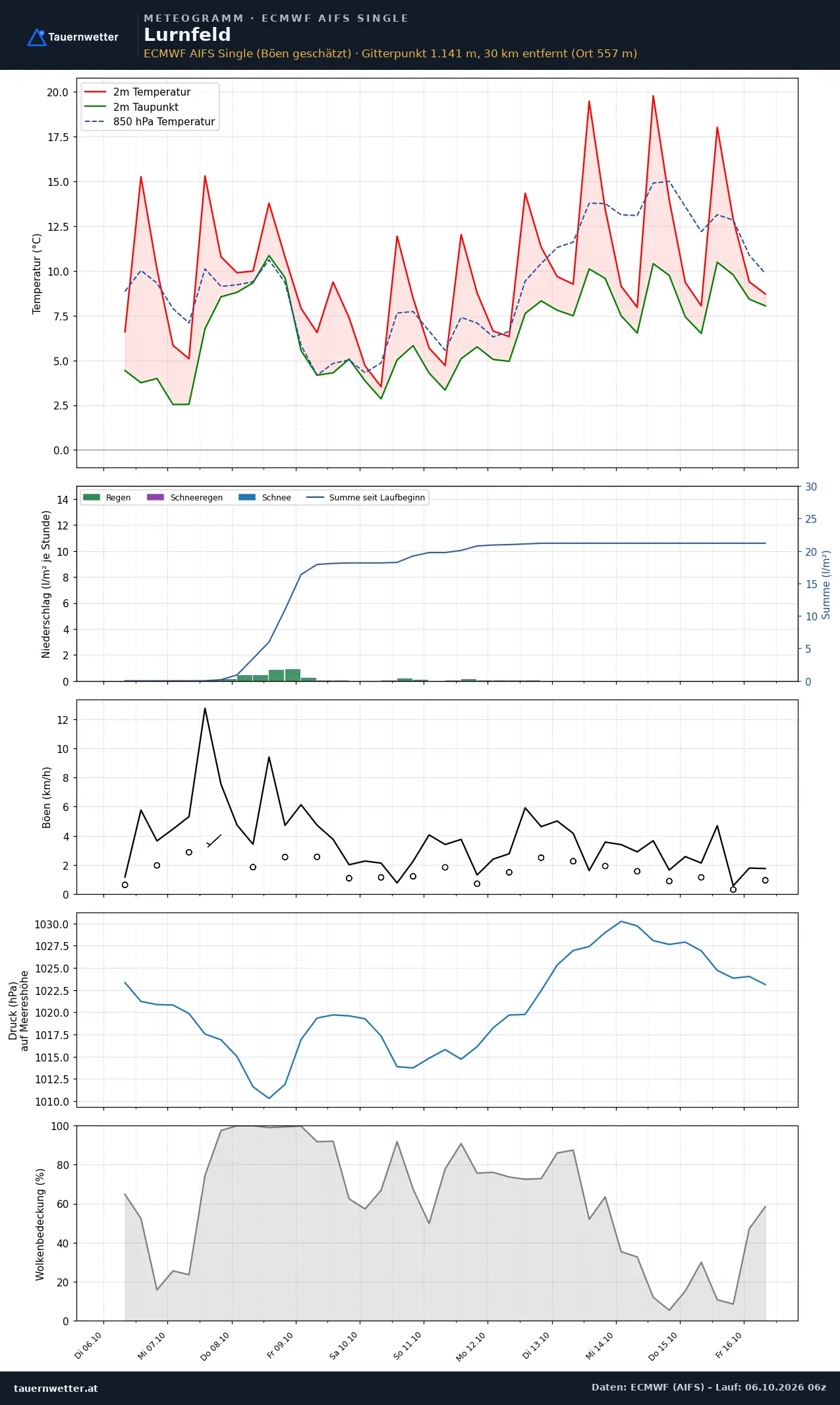 Meteogramm Lurnfeld ECMWF AIFS – Temperatur, Niederschlag, Wind, zehn Tage