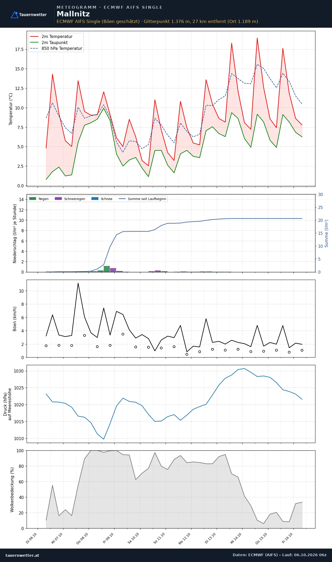 Meteogramm Mallnitz ECMWF AIFS – Temperatur, Niederschlag, Wind, zehn Tage
