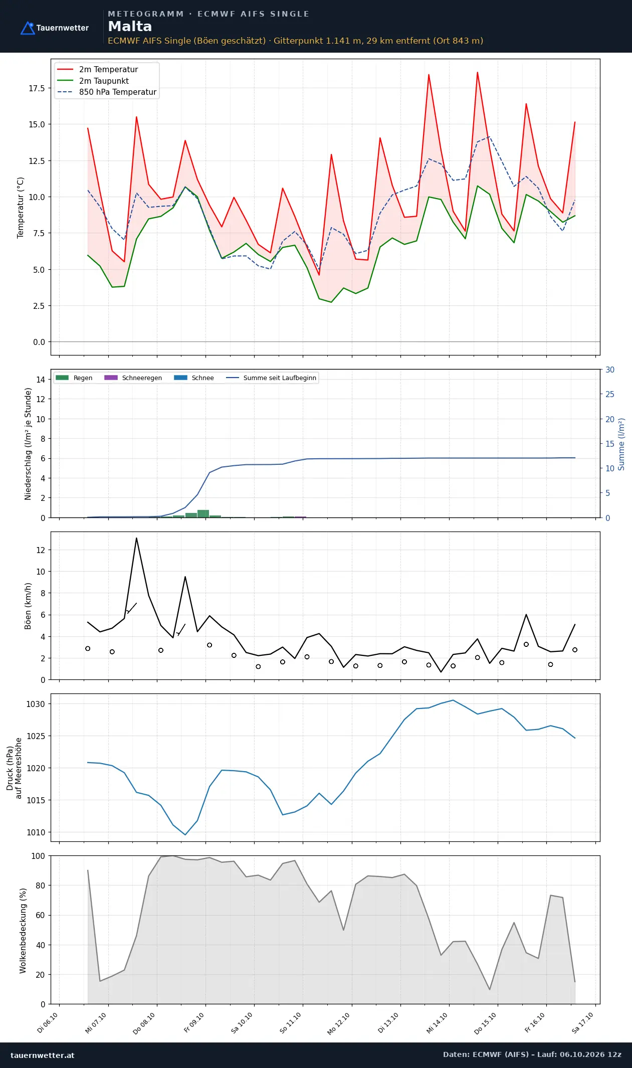 Meteogramm Malta ECMWF AIFS – Temperatur, Niederschlag, Wind, zehn Tage