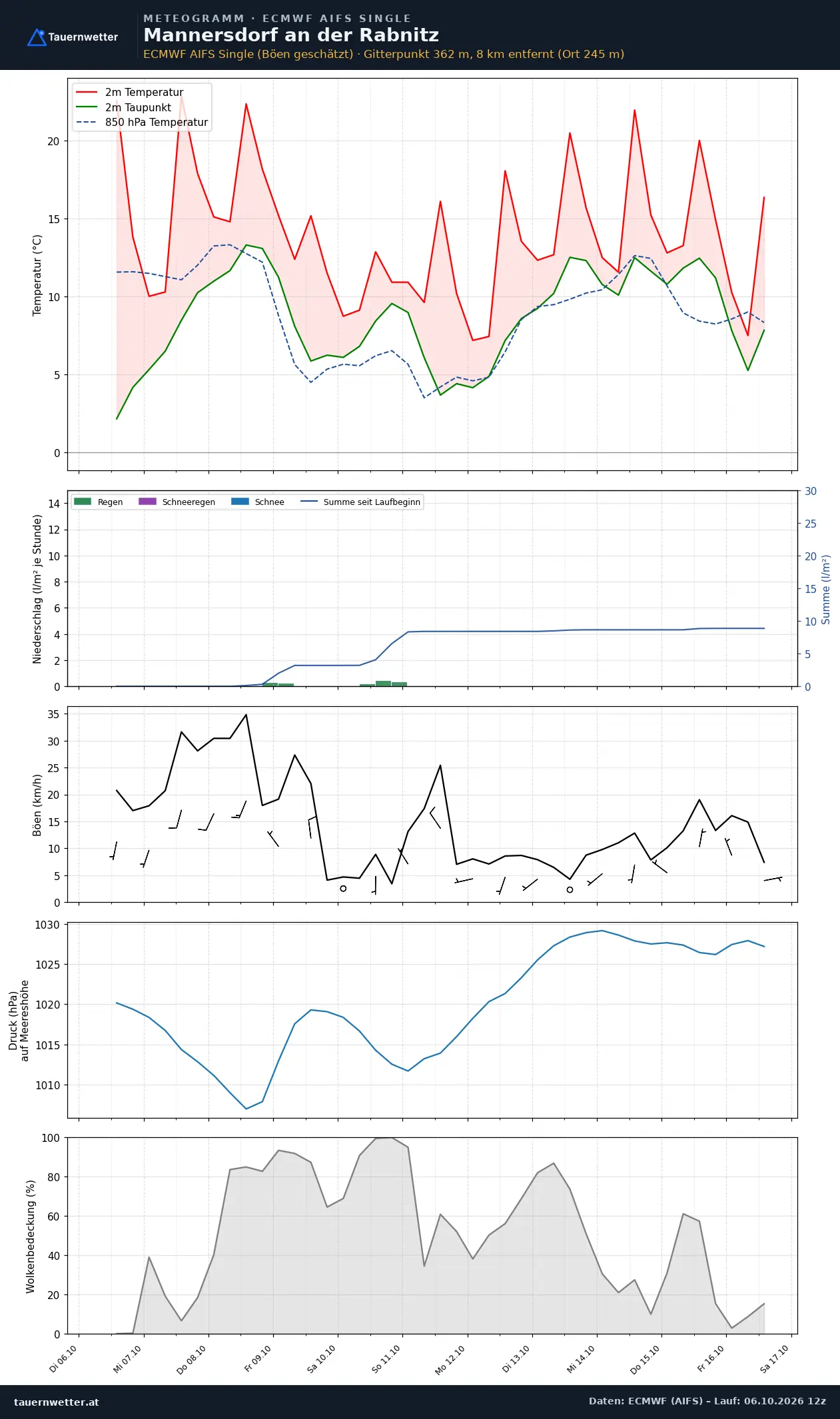 Meteogramm Mannersdorf an der Rabnitz ECMWF AIFS – Temperatur, Niederschlag, Wind, zehn Tage