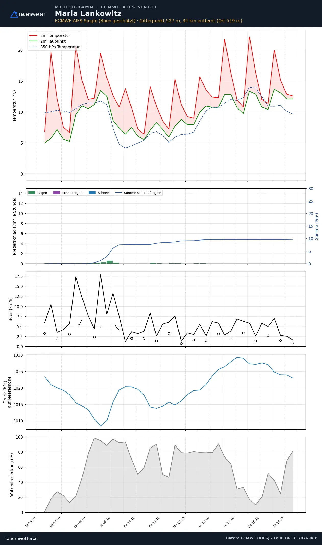 Meteogramm Maria Lankowitz ECMWF AIFS – Temperatur, Niederschlag, Wind, zehn Tage