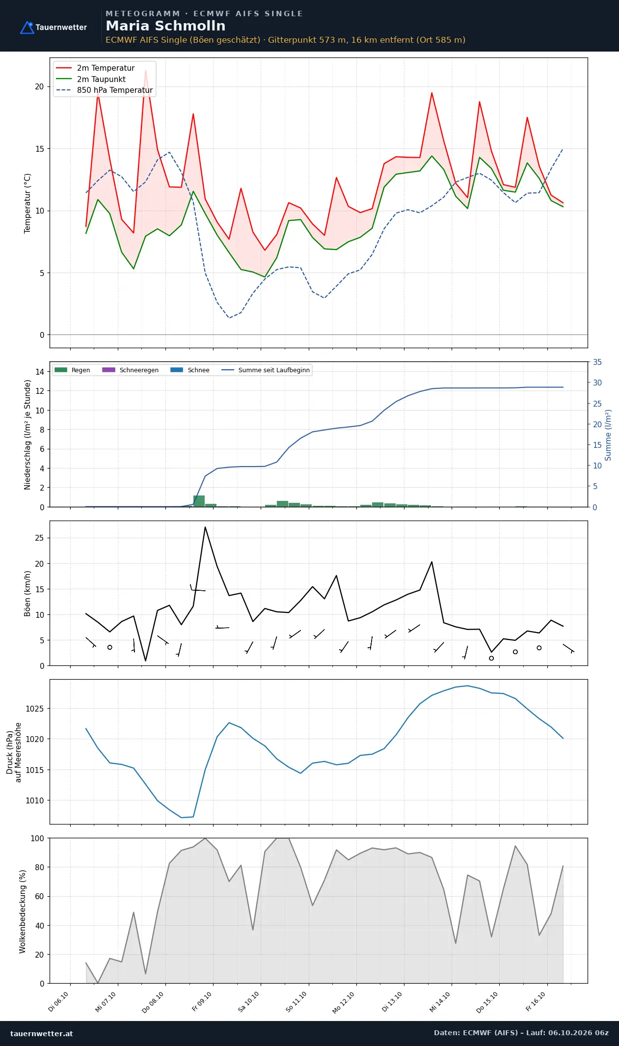 Meteogramm Maria Schmolln ECMWF AIFS – Temperatur, Niederschlag, Wind, zehn Tage