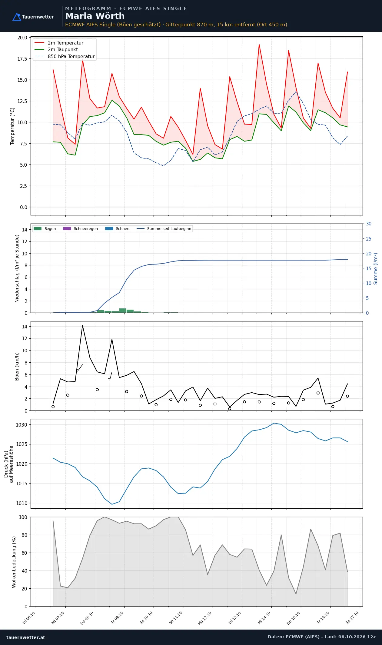 Meteogramm Maria Wörth ECMWF AIFS – Temperatur, Niederschlag, Wind, zehn Tage