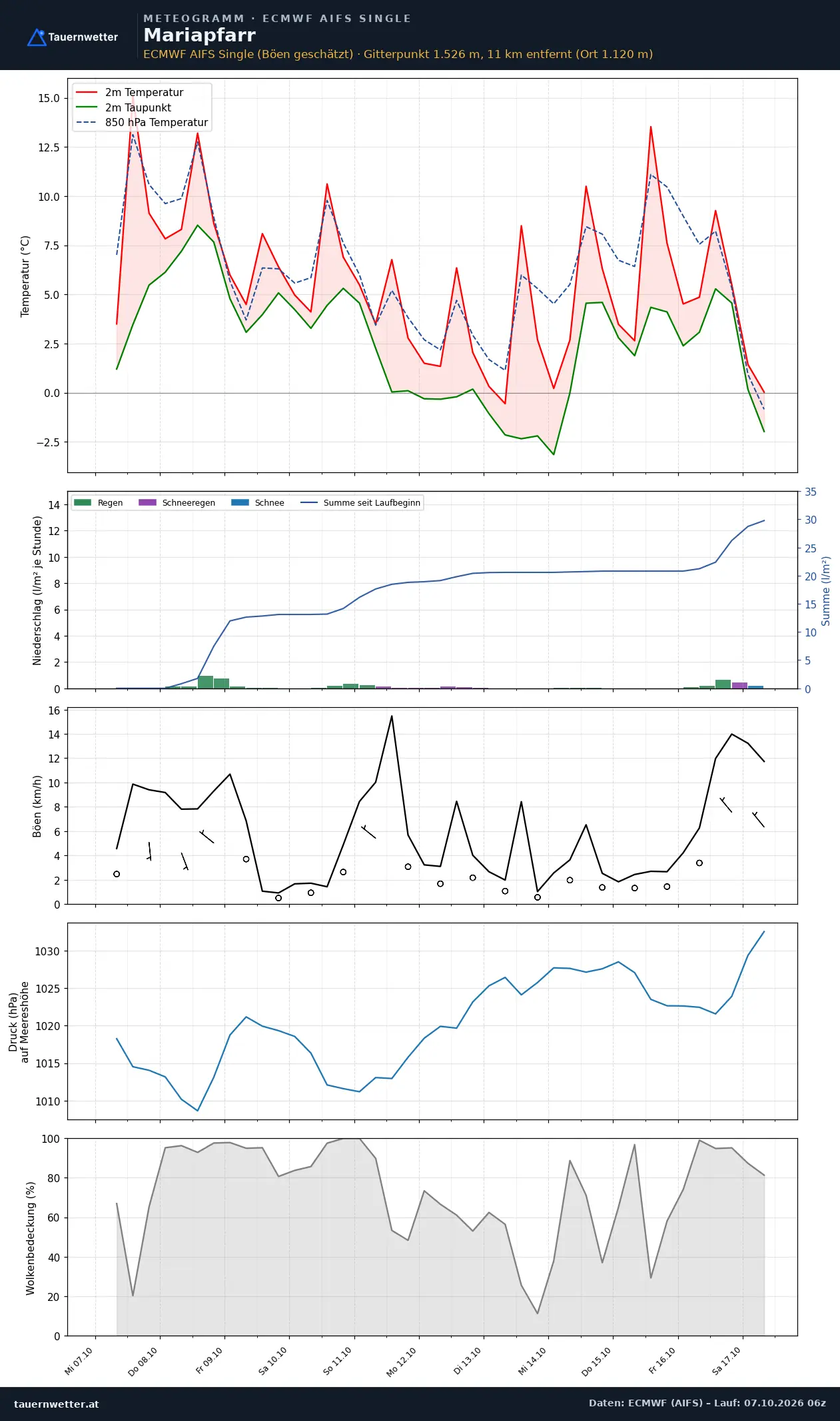 Meteogramm Mariapfarr ECMWF AIFS – Temperatur, Niederschlag, Wind, zehn Tage