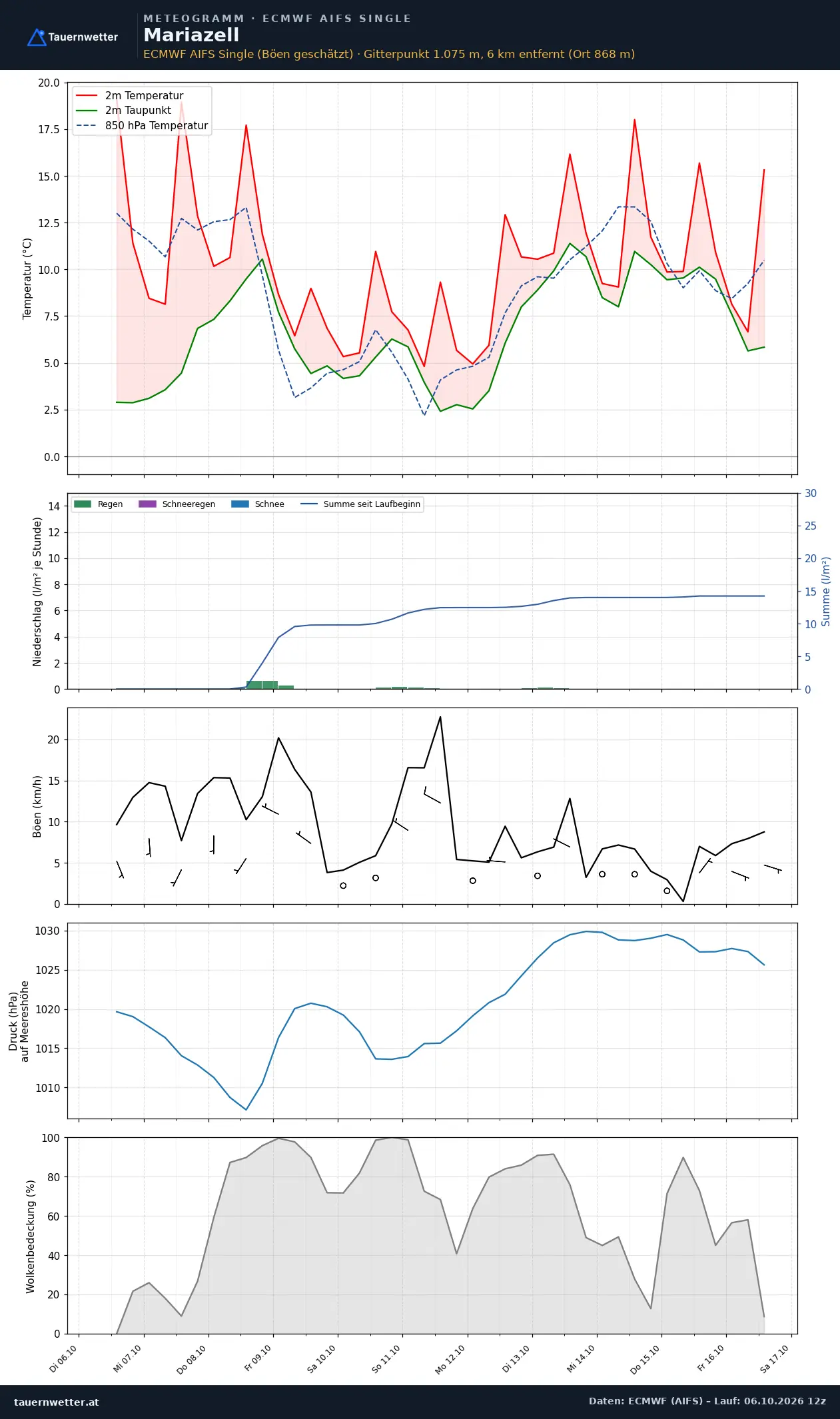 Meteogramm Mariazell ECMWF AIFS – Temperatur, Niederschlag, Wind, zehn Tage