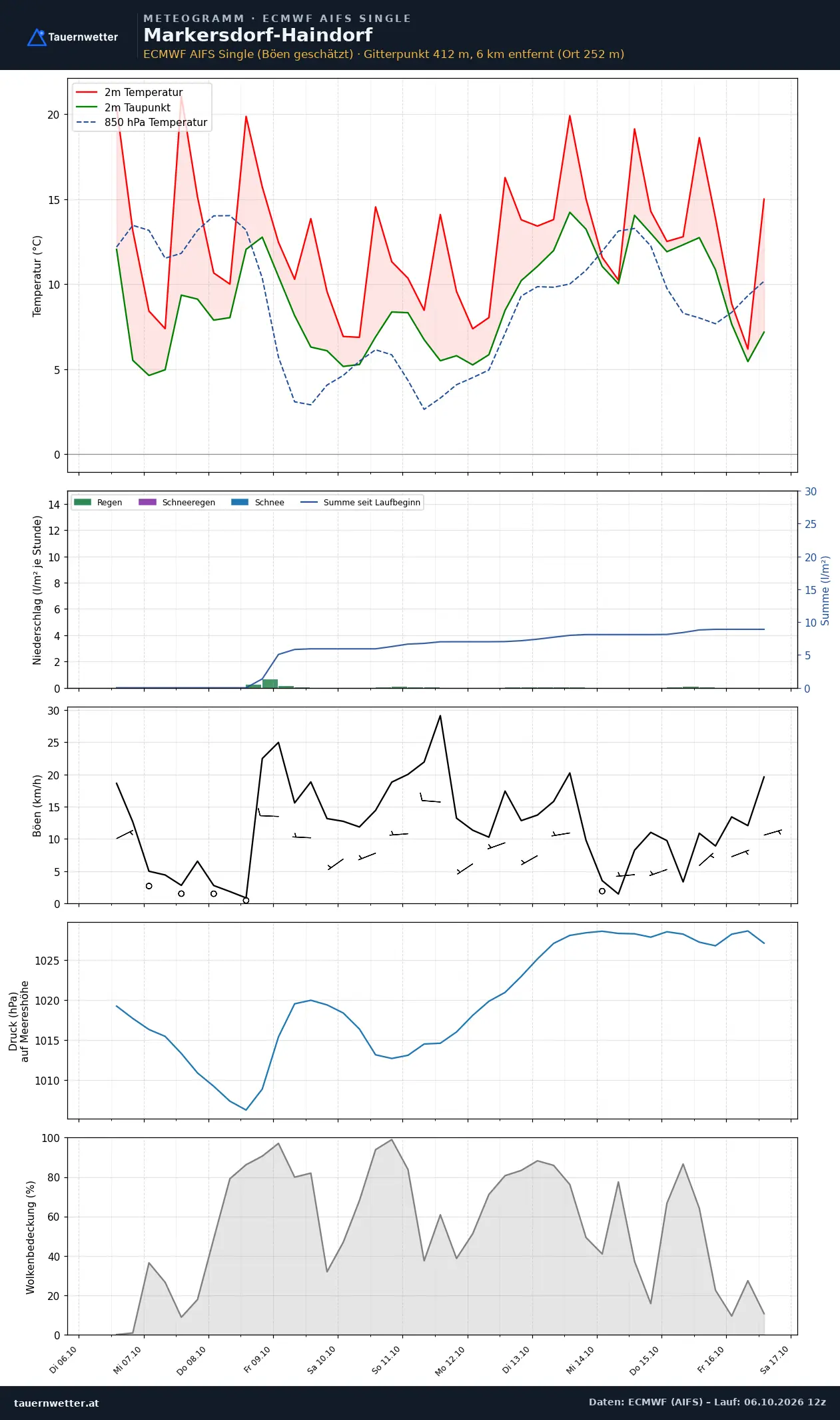 Meteogramm Markersdorf-Haindorf ECMWF AIFS – Temperatur, Niederschlag, Wind, zehn Tage
