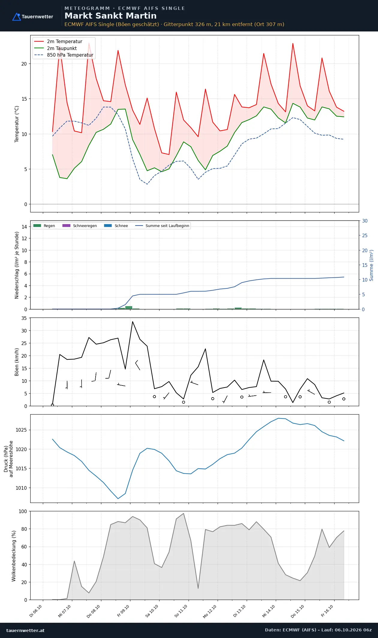 Meteogramm Markt St. Martin ECMWF AIFS – Temperatur, Niederschlag, Wind, zehn Tage