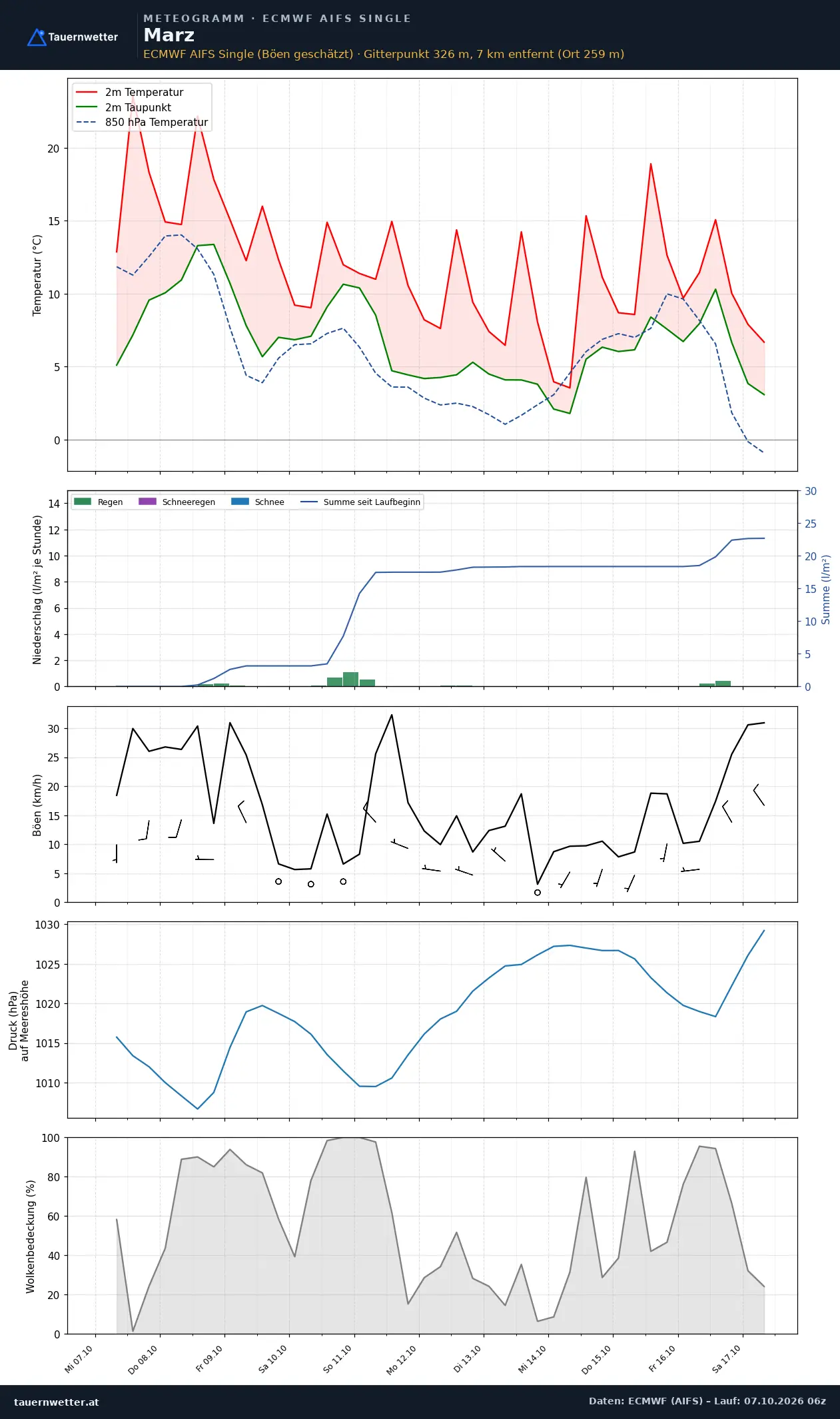 Meteogramm Marz ECMWF AIFS – Temperatur, Niederschlag, Wind, zehn Tage