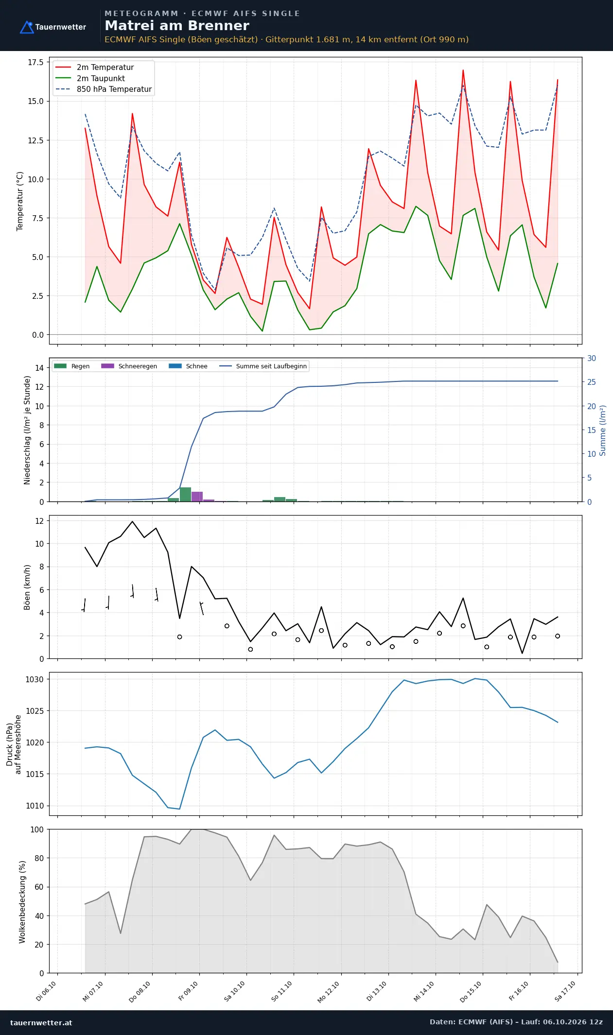 Meteogramm Matrei am Brenner ECMWF AIFS – Temperatur, Niederschlag, Wind, zehn Tage