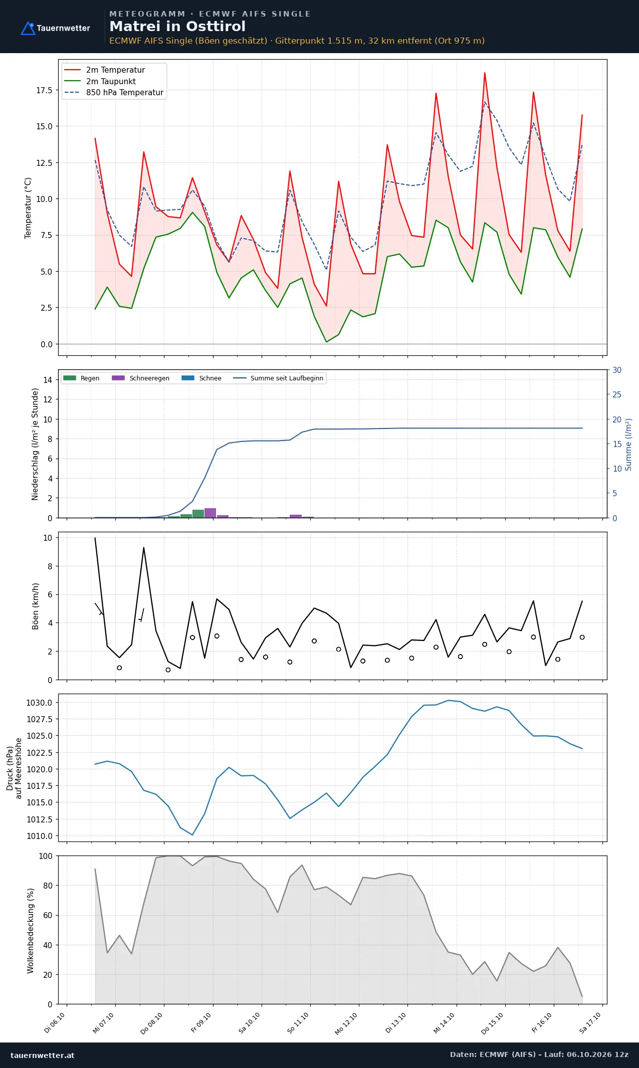 Meteogramm Matrei in Osttirol ECMWF AIFS – Temperatur, Niederschlag, Wind, zehn Tage