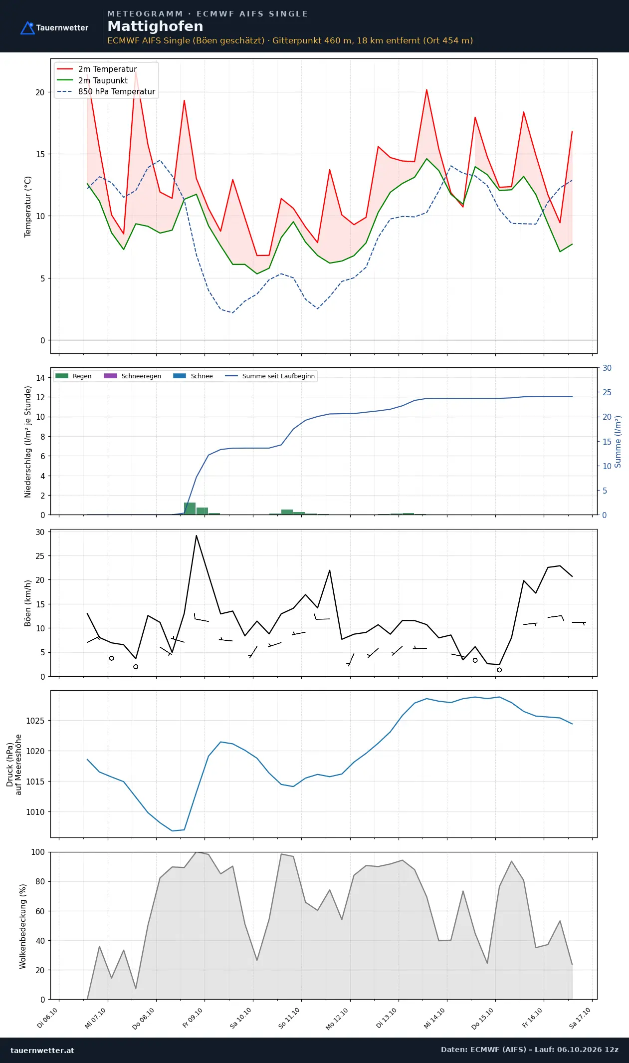 Meteogramm Mattighofen ECMWF AIFS – Temperatur, Niederschlag, Wind, zehn Tage