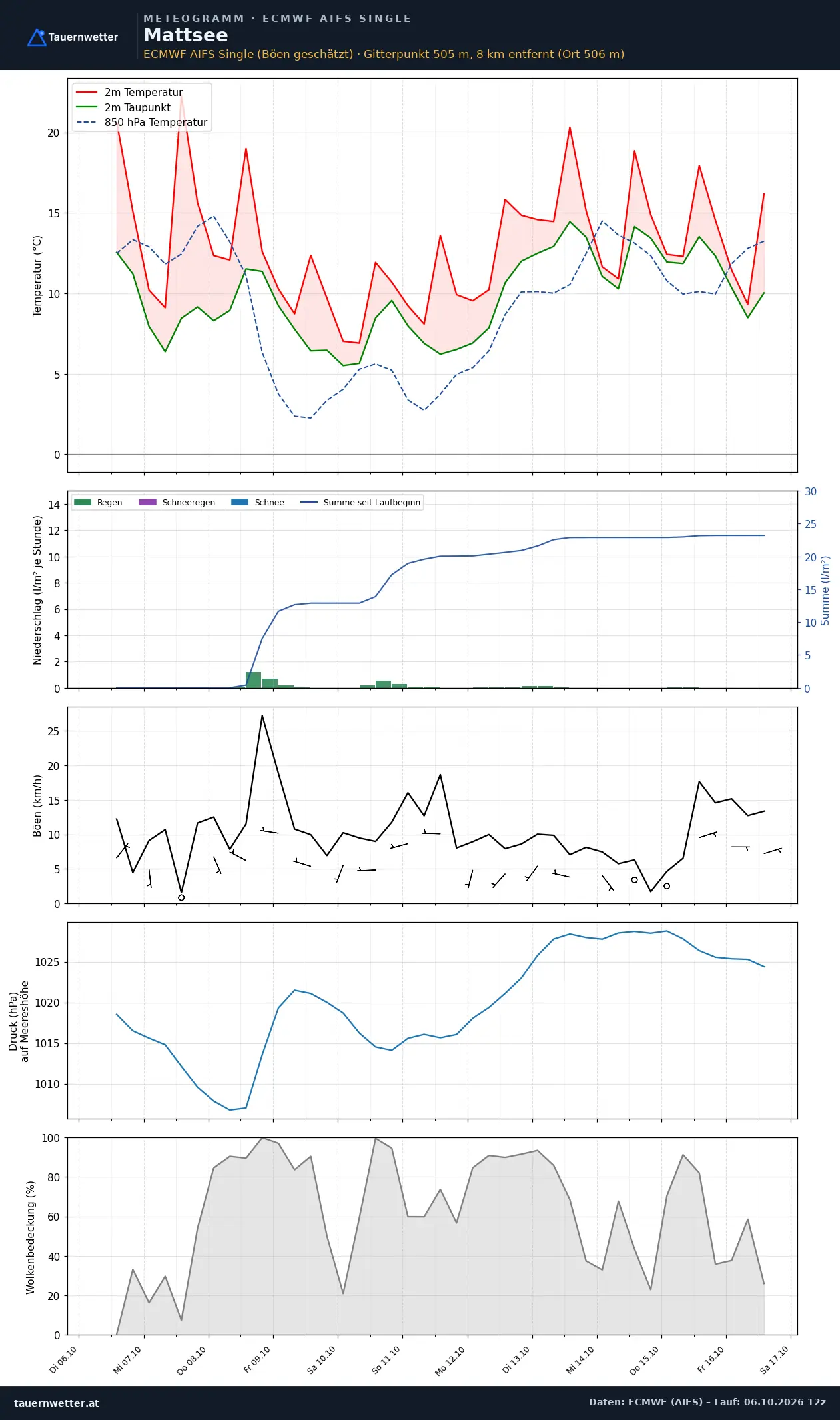 Meteogramm Mattsee ECMWF AIFS – Temperatur, Niederschlag, Wind, zehn Tage