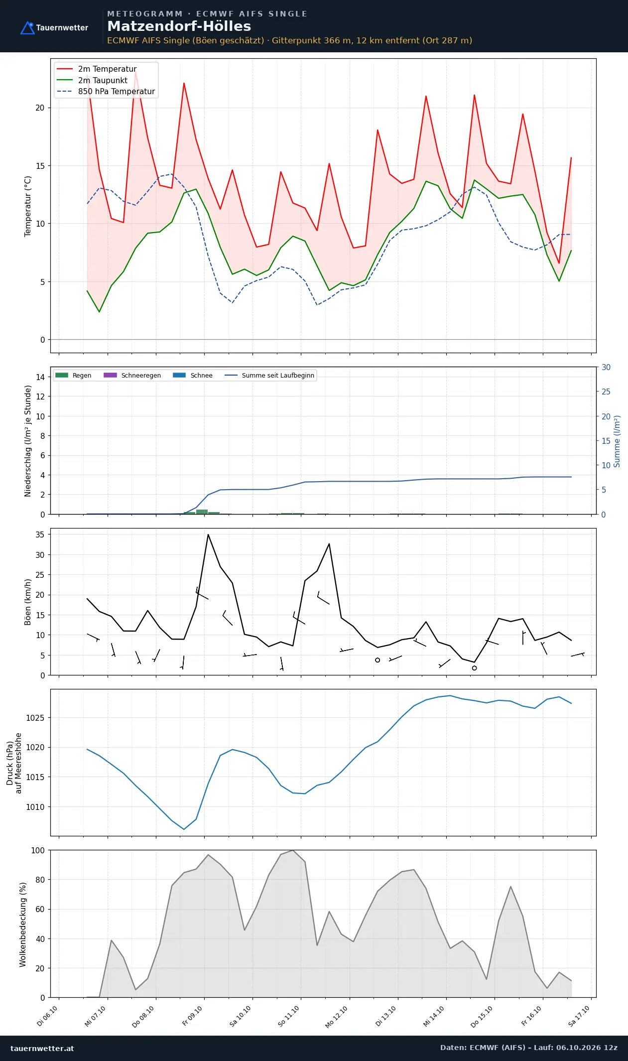 Meteogramm Matzendorf-Hölles ECMWF AIFS – Temperatur, Niederschlag, Wind, zehn Tage