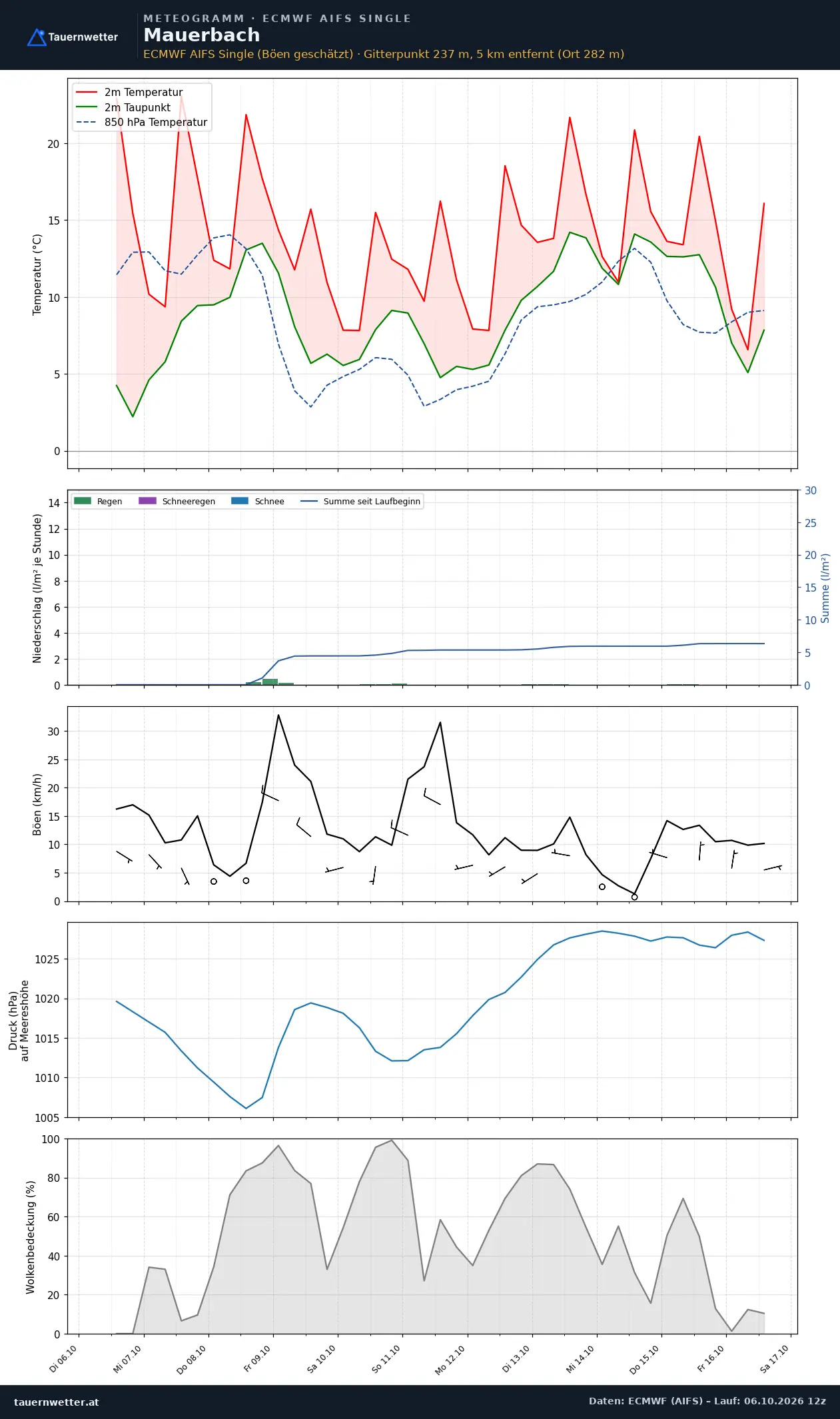 Meteogramm Mauerbach ECMWF AIFS – Temperatur, Niederschlag, Wind, zehn Tage