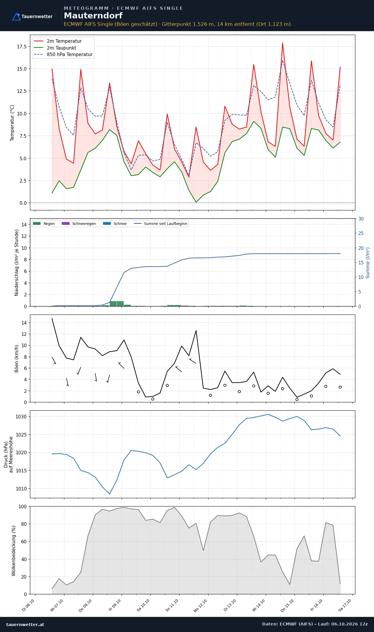 Meteogramm Mauterndorf ECMWF AIFS – Temperatur, Niederschlag, Wind, zehn Tage