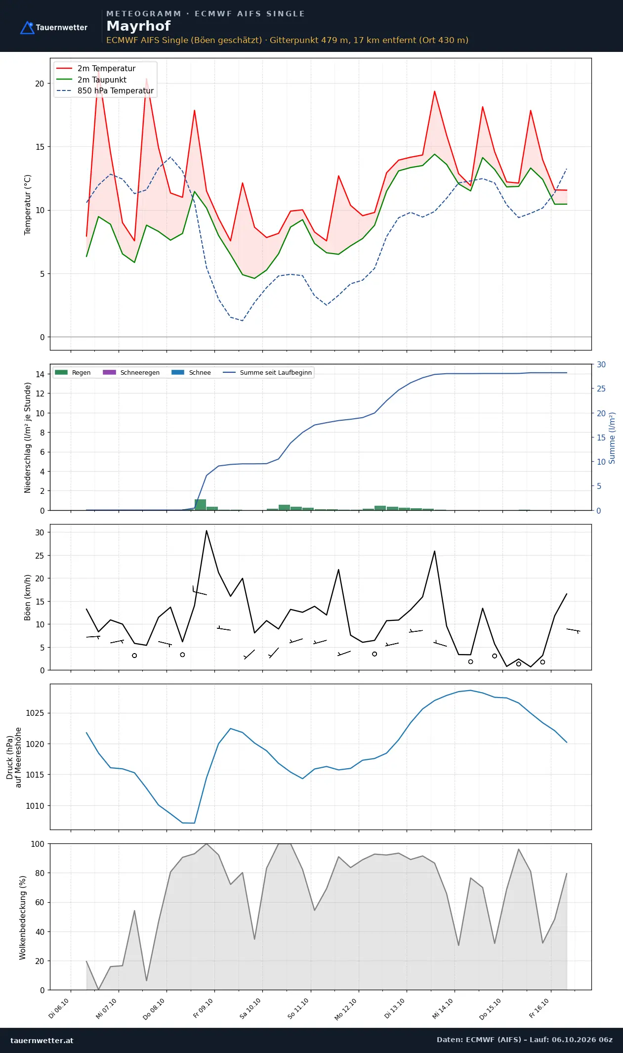 Meteogramm Mayrhof ECMWF AIFS – Temperatur, Niederschlag, Wind, zehn Tage