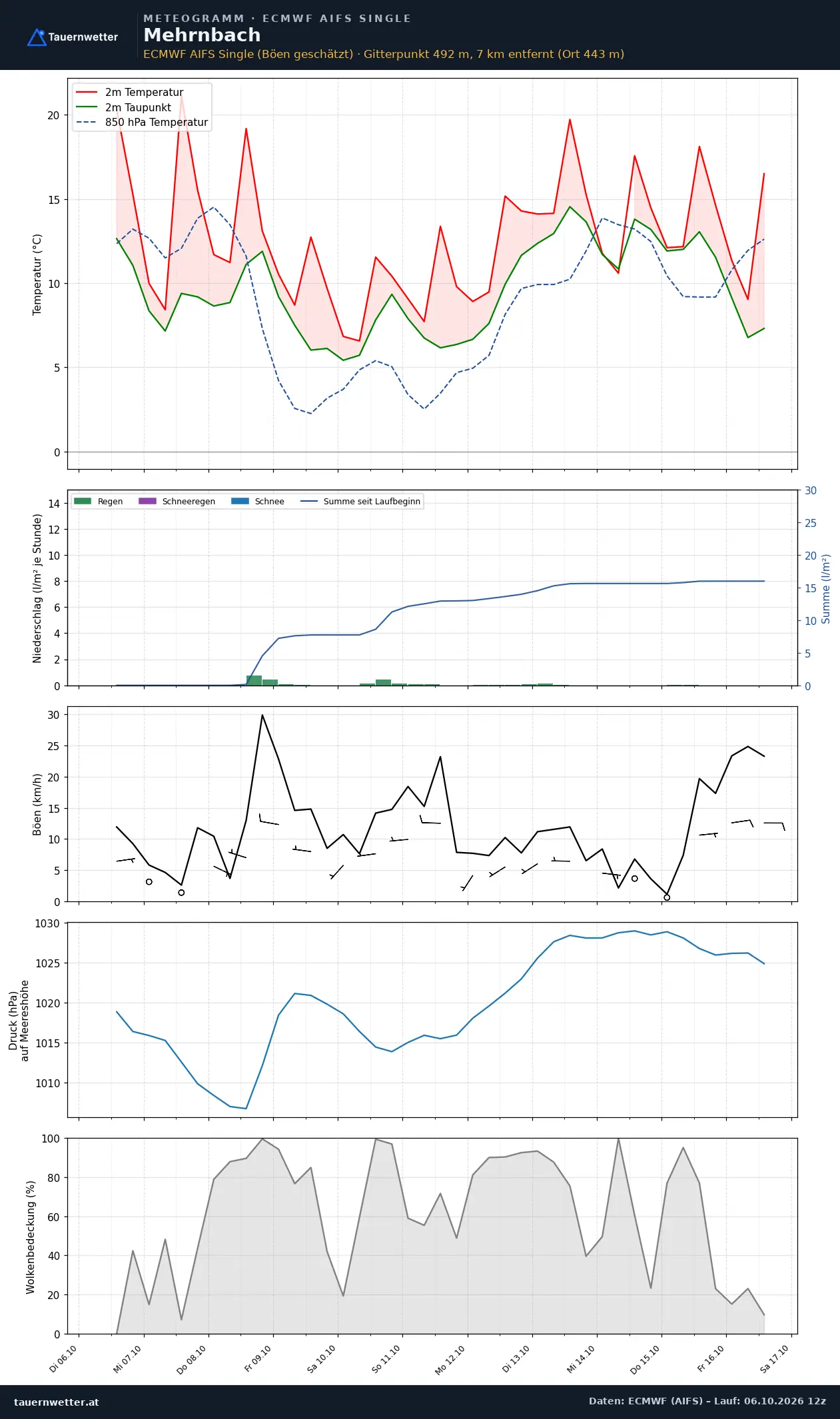 Meteogramm Mehrnbach ECMWF AIFS – Temperatur, Niederschlag, Wind, zehn Tage