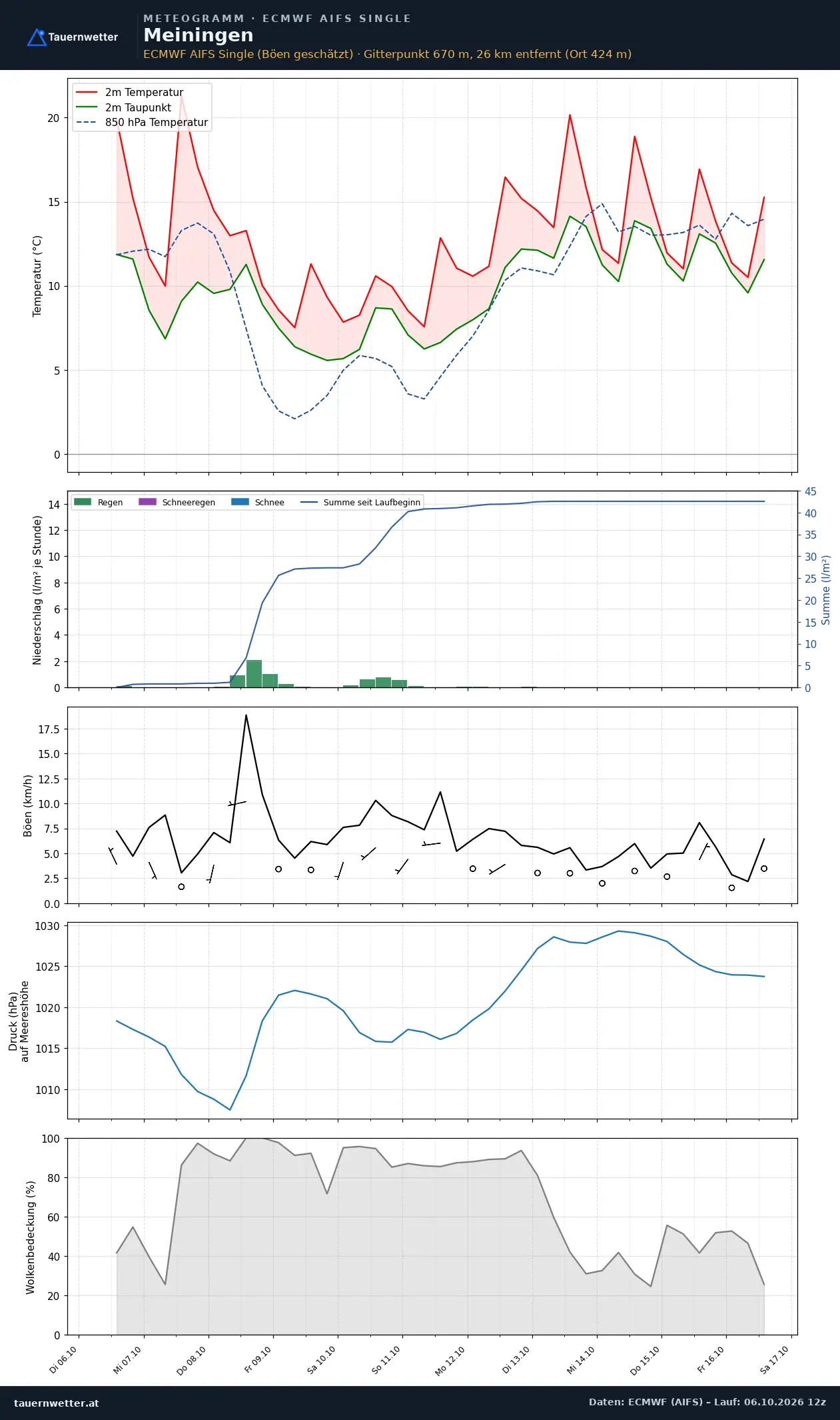 Meteogramm Meiningen ECMWF AIFS – Temperatur, Niederschlag, Wind, zehn Tage