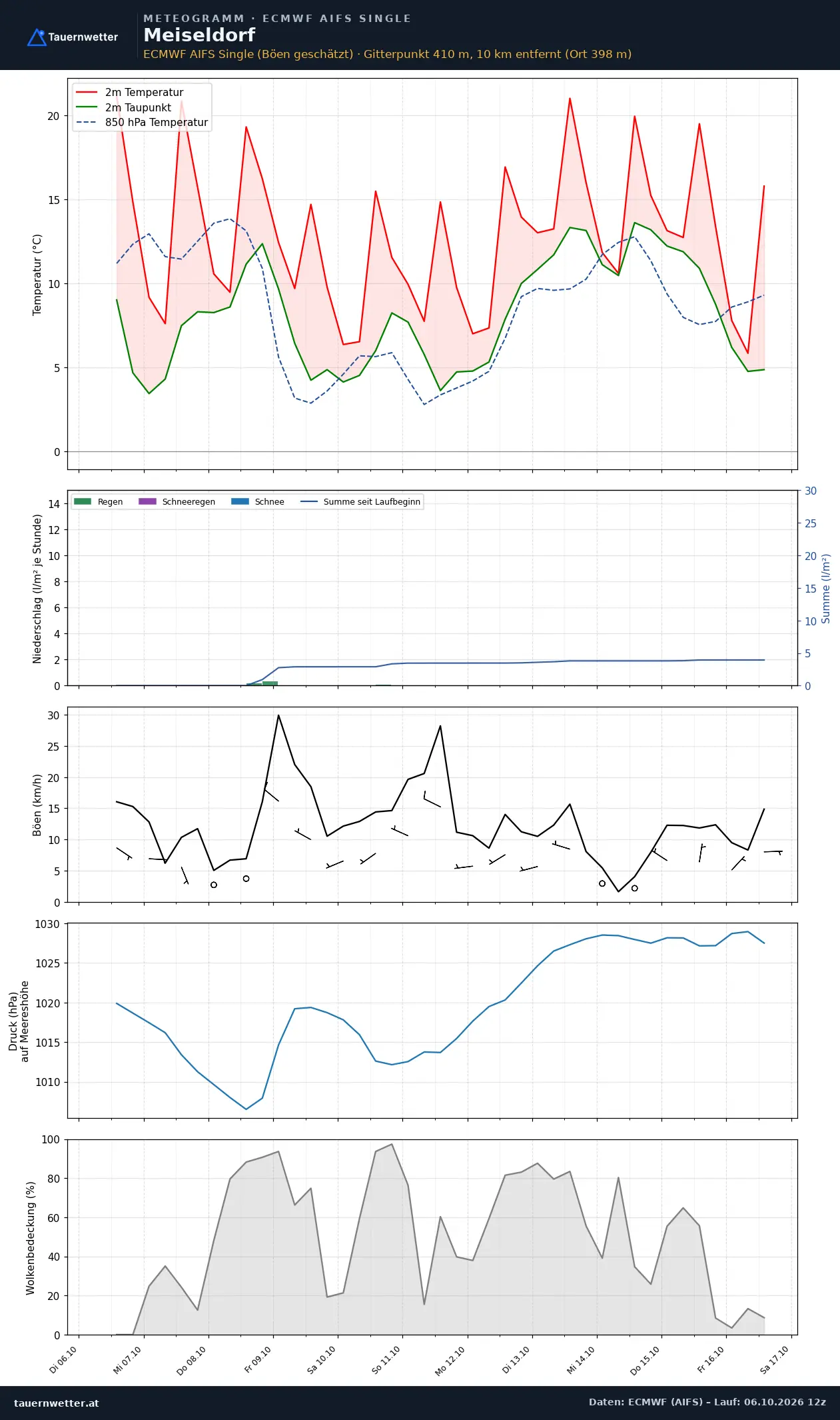 Meteogramm Meiseldorf ECMWF AIFS – Temperatur, Niederschlag, Wind, zehn Tage