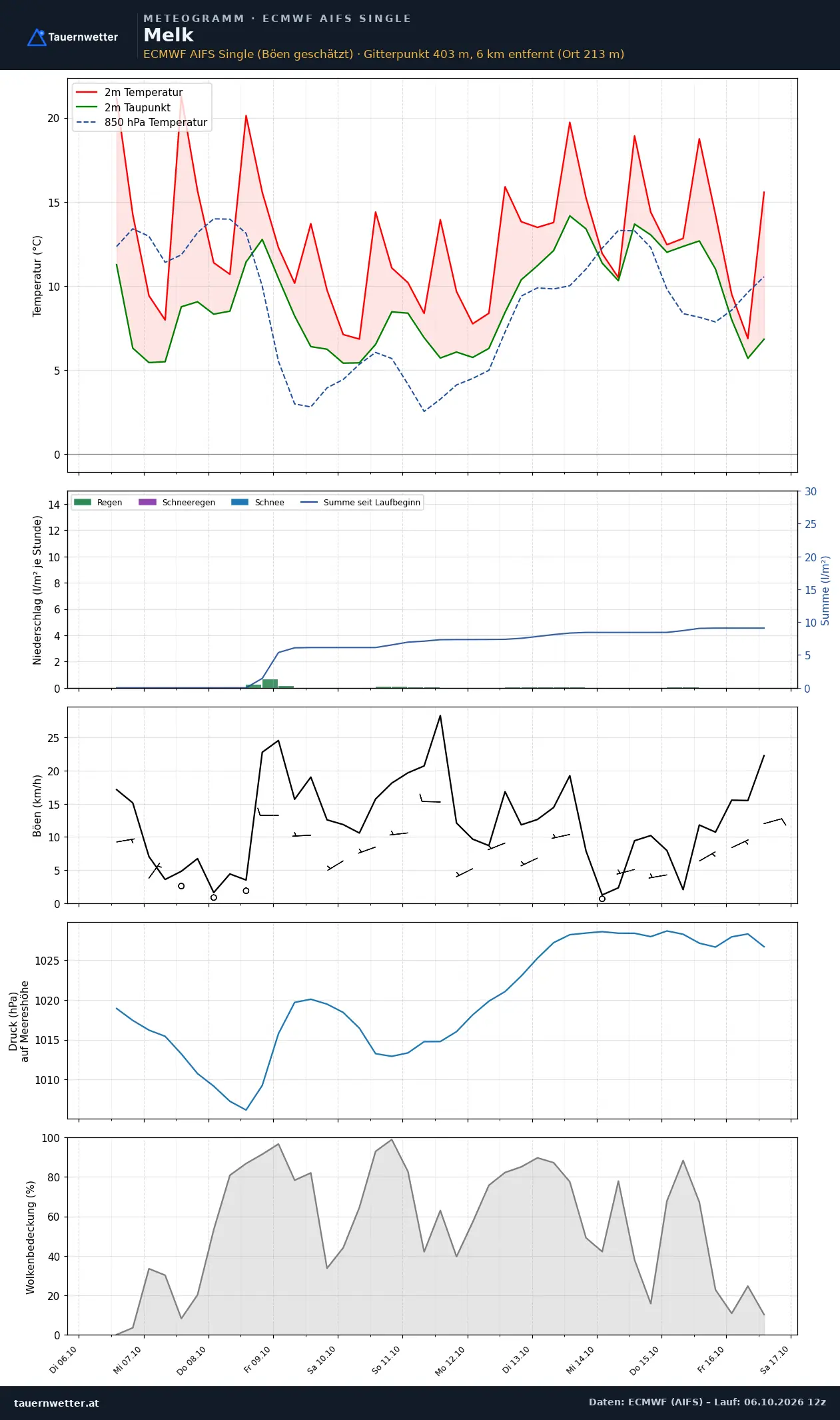 Meteogramm Melk ECMWF AIFS – Temperatur, Niederschlag, Wind, zehn Tage