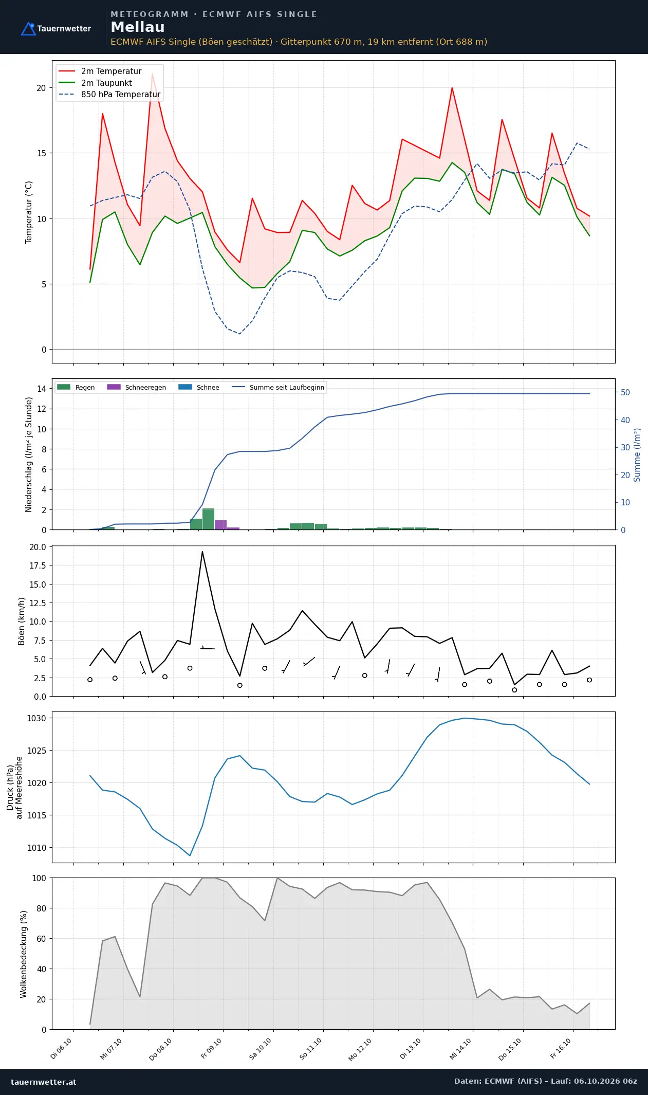 Meteogramm Mellau ECMWF AIFS – Temperatur, Niederschlag, Wind, zehn Tage