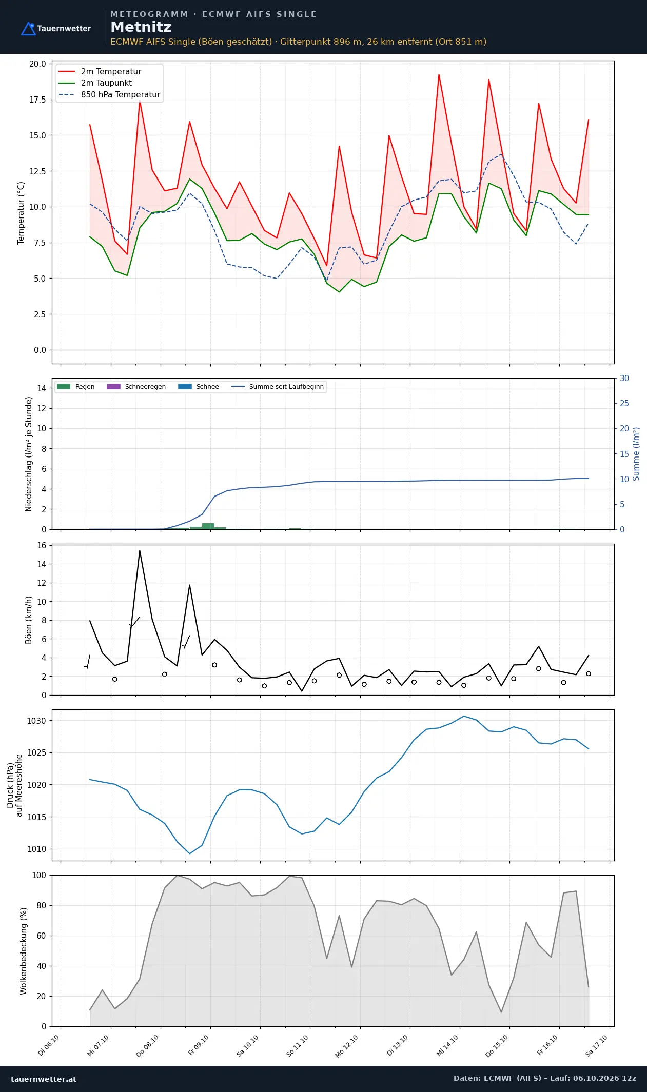 Meteogramm Metnitz ECMWF AIFS – Temperatur, Niederschlag, Wind, zehn Tage