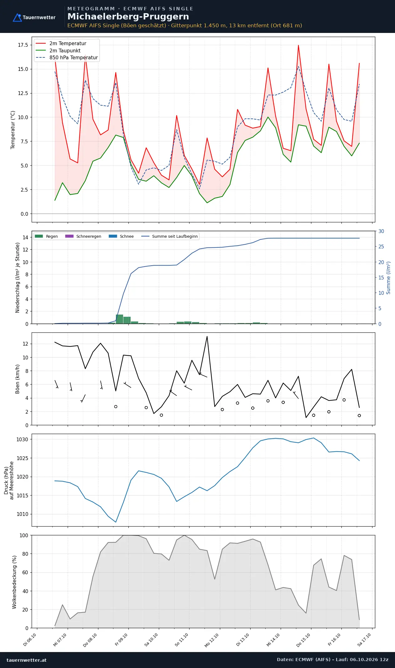 Meteogramm Michaelerberg-Pruggern ECMWF AIFS – Temperatur, Niederschlag, Wind, zehn Tage