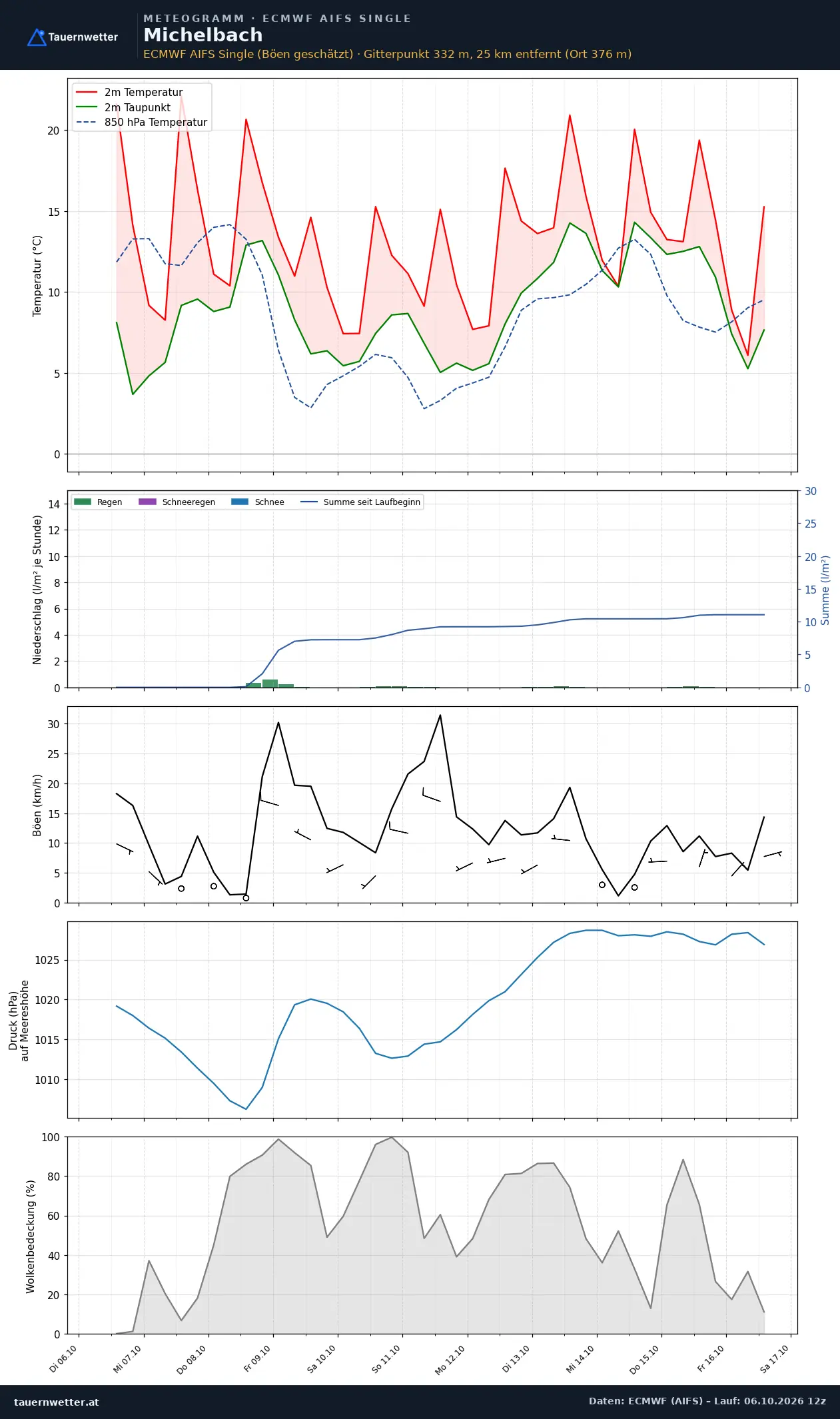 Meteogramm Michelbach ECMWF AIFS – Temperatur, Niederschlag, Wind, zehn Tage