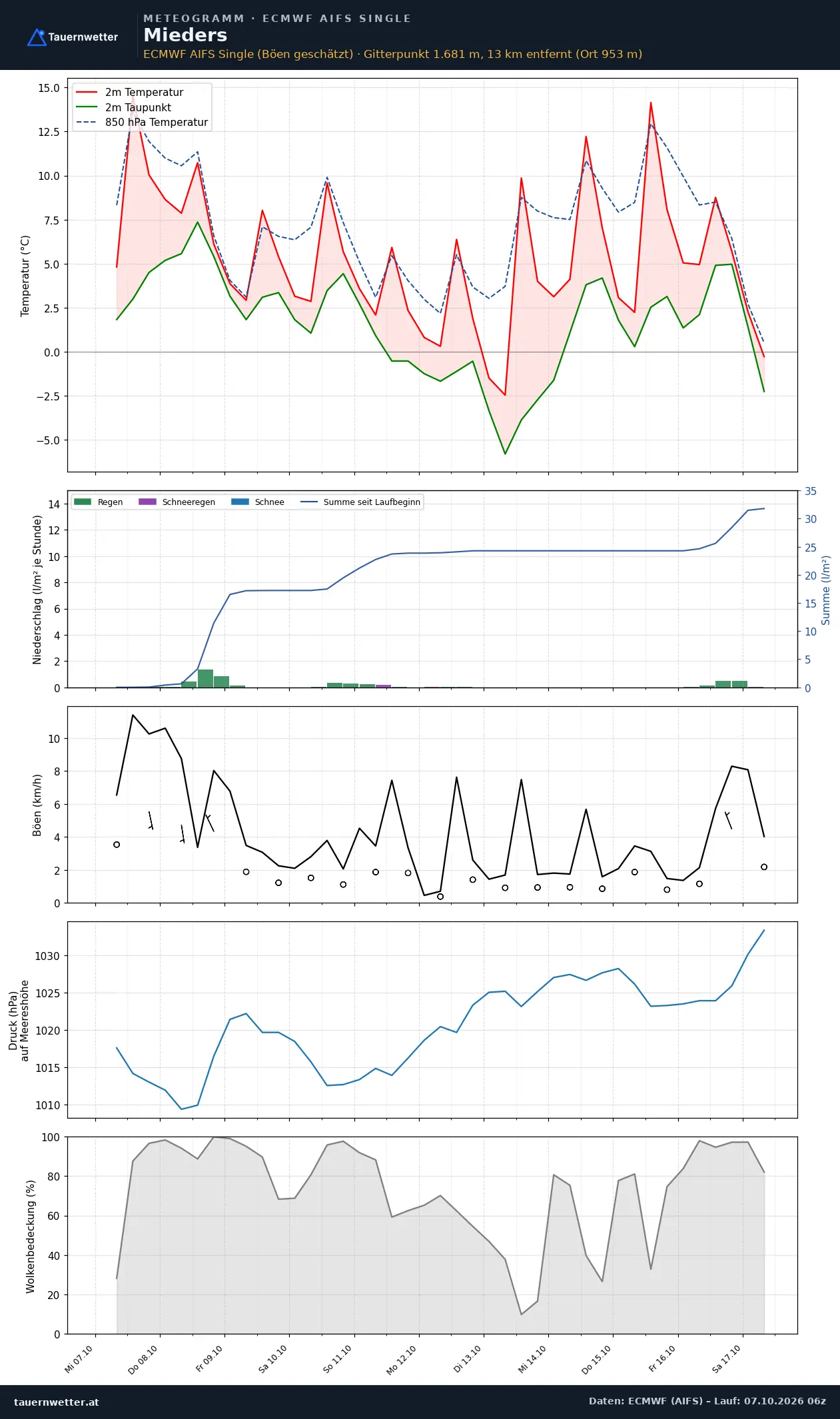 Meteogramm Mieders ECMWF AIFS – Temperatur, Niederschlag, Wind, zehn Tage
