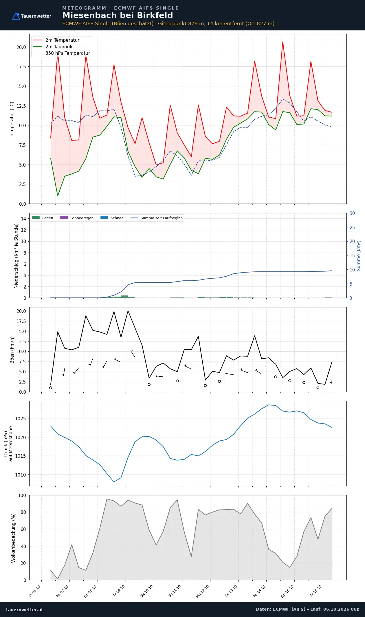 Meteogramm Miesenbach bei Birkfeld ECMWF AIFS – Temperatur, Niederschlag, Wind, zehn Tage