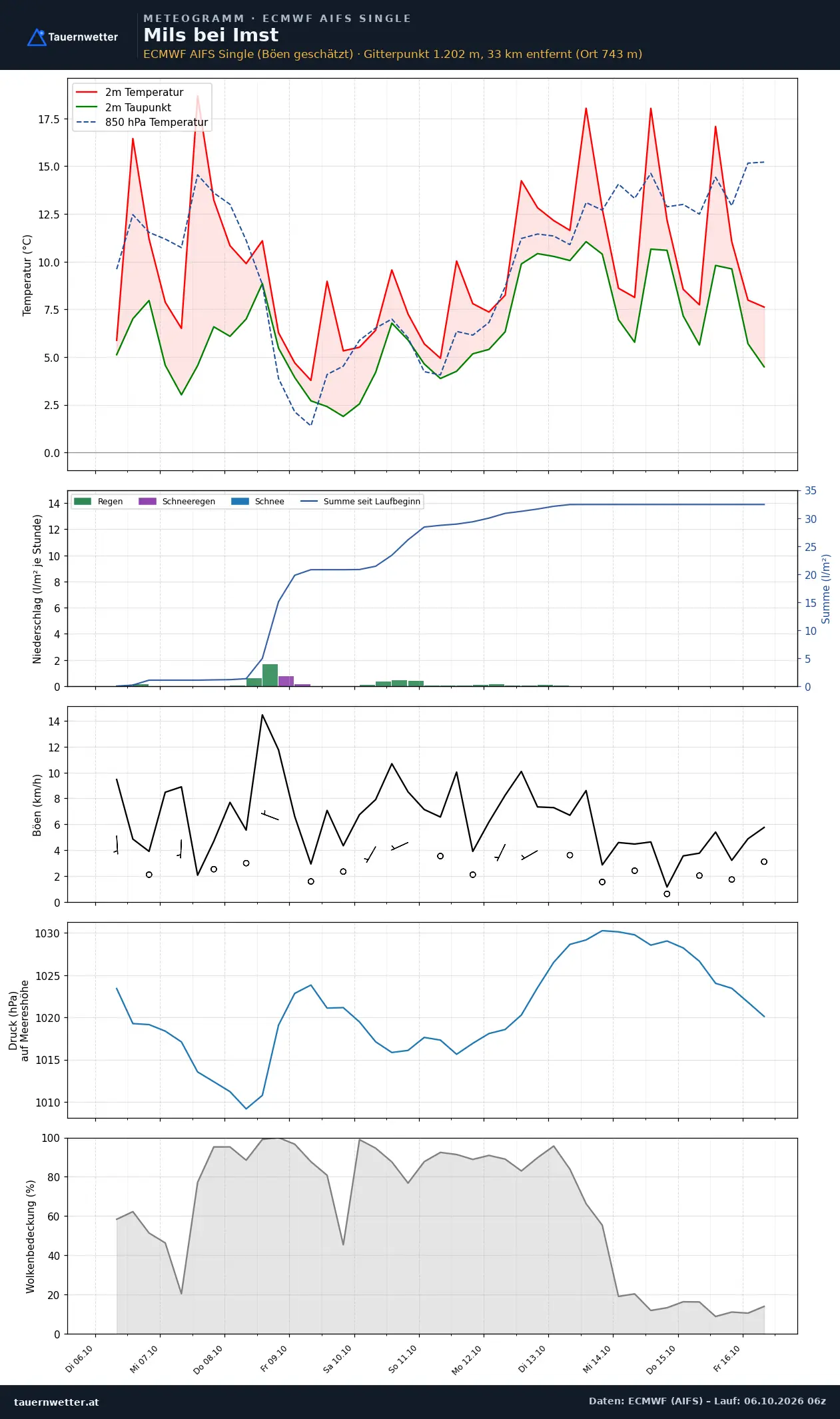 Meteogramm Mils bei Imst ECMWF AIFS – Temperatur, Niederschlag, Wind, zehn Tage