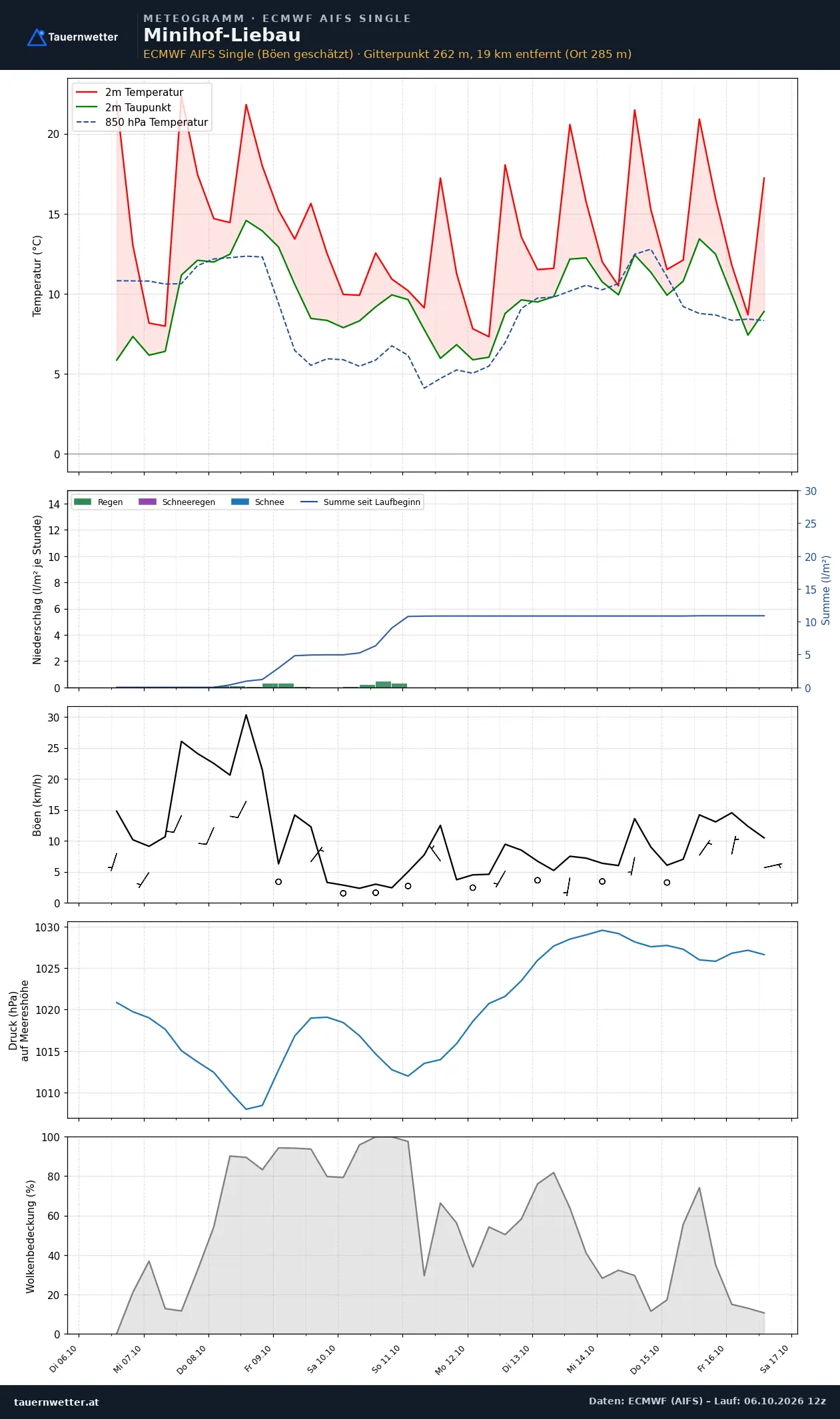 Meteogramm Minihof-Liebau ECMWF AIFS – Temperatur, Niederschlag, Wind, zehn Tage