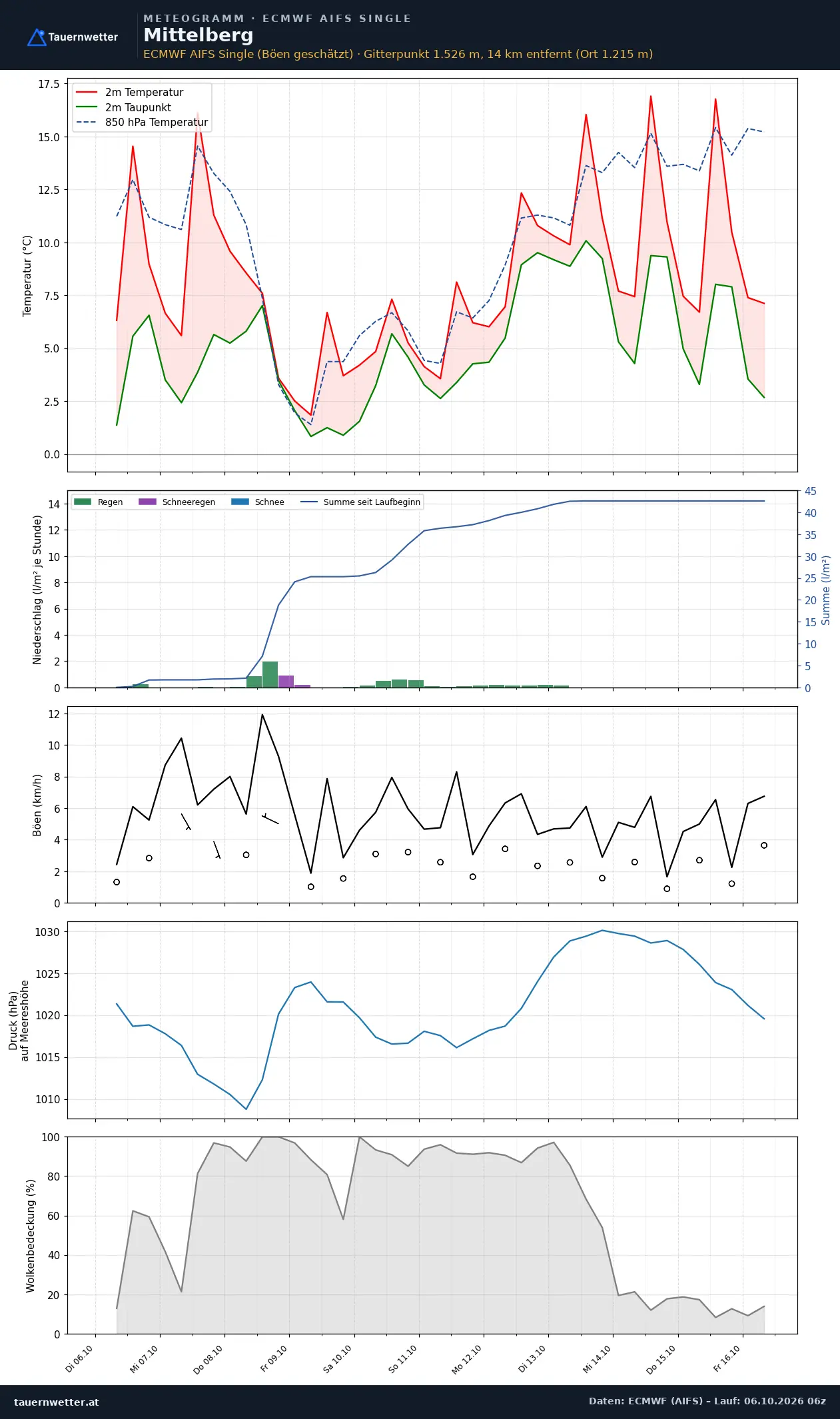 Meteogramm Mittelberg ECMWF AIFS – Temperatur, Niederschlag, Wind, zehn Tage