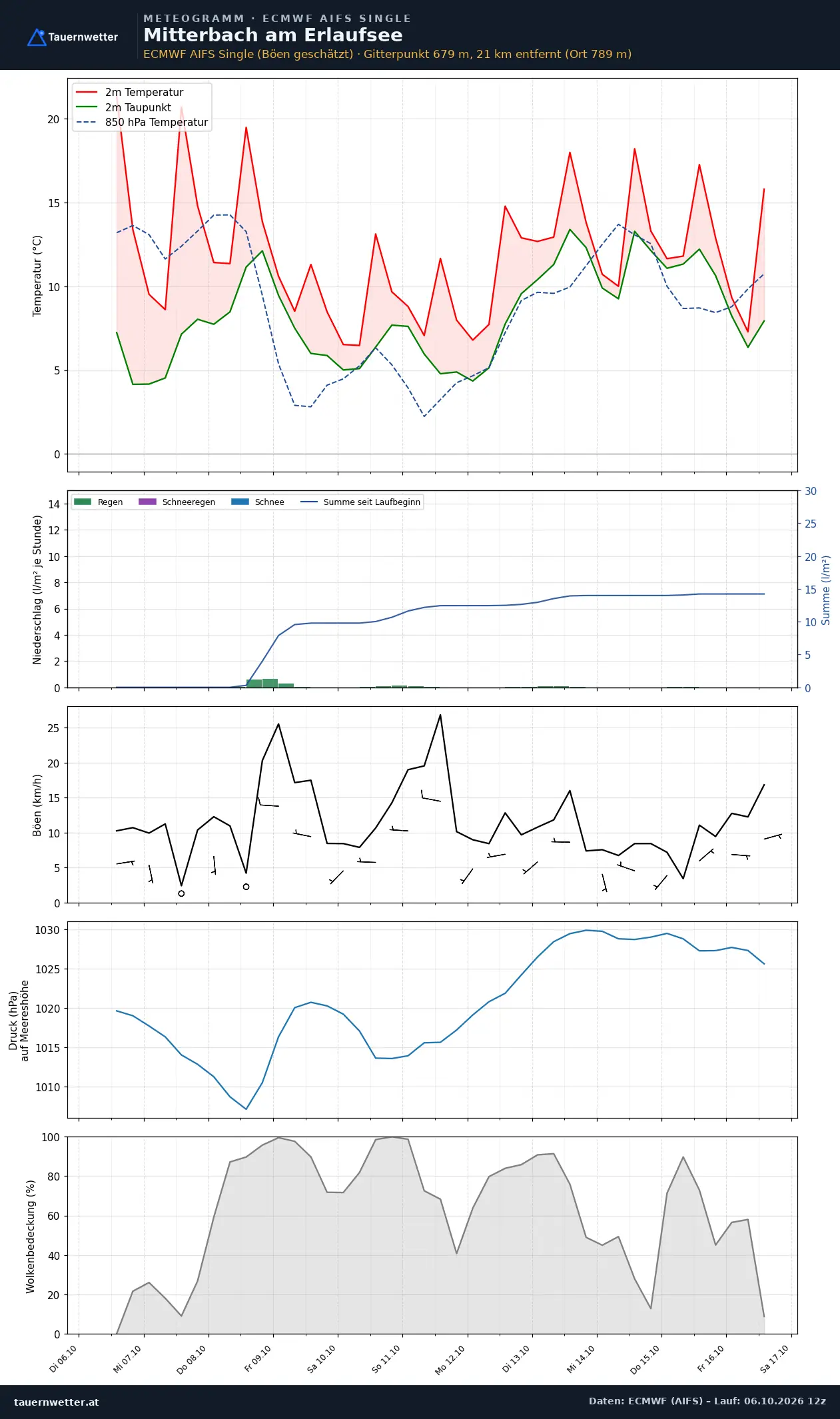 Meteogramm Mitterbach am Erlaufsee ECMWF AIFS – Temperatur, Niederschlag, Wind, zehn Tage