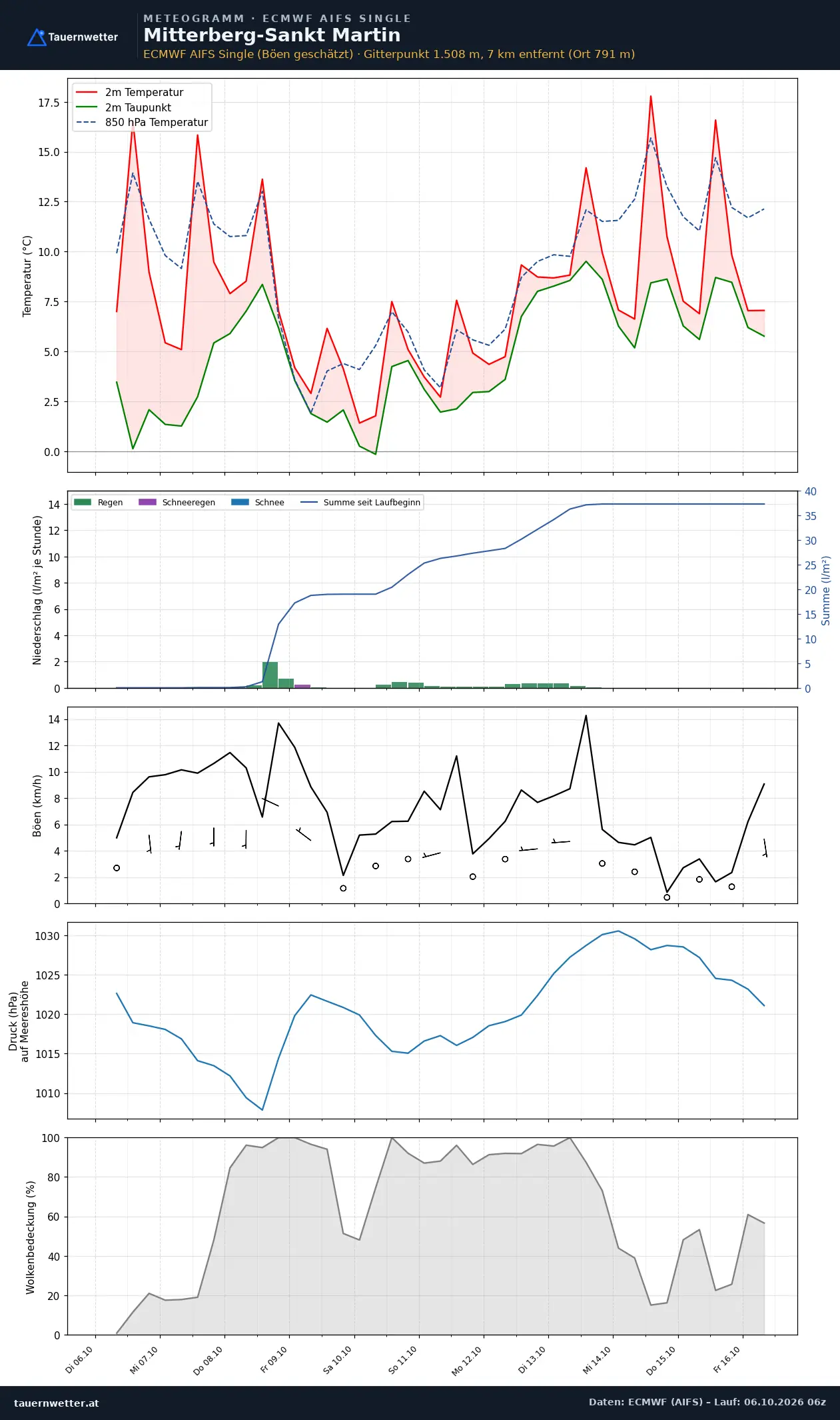 Meteogramm Mitterberg-St. Martin ECMWF AIFS – Temperatur, Niederschlag, Wind, zehn Tage
