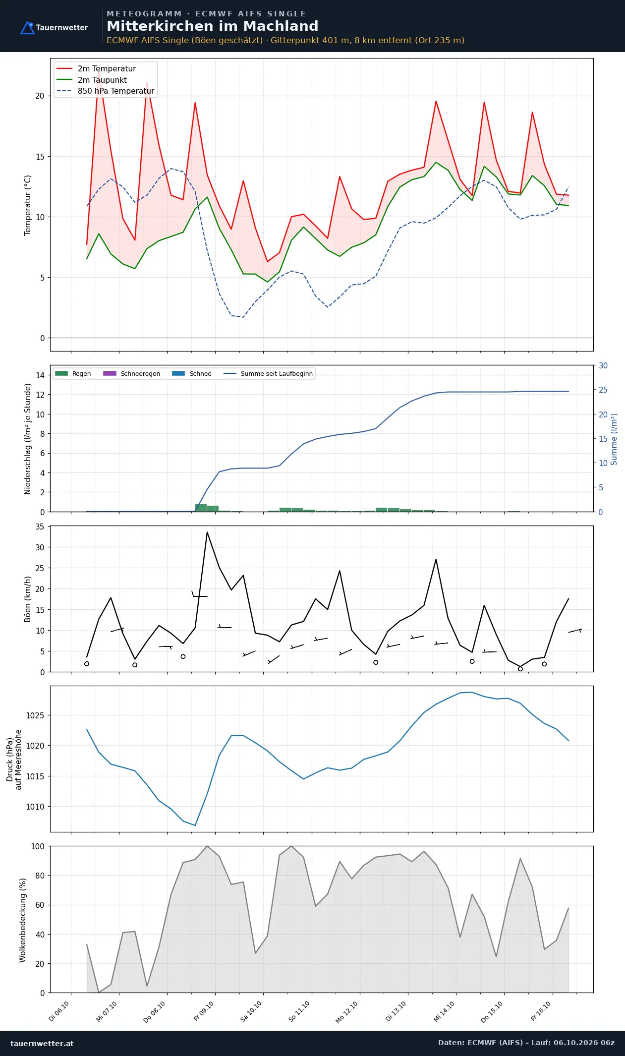 Meteogramm Mitterkirchen im Machland ECMWF AIFS – Temperatur, Niederschlag, Wind, zehn Tage