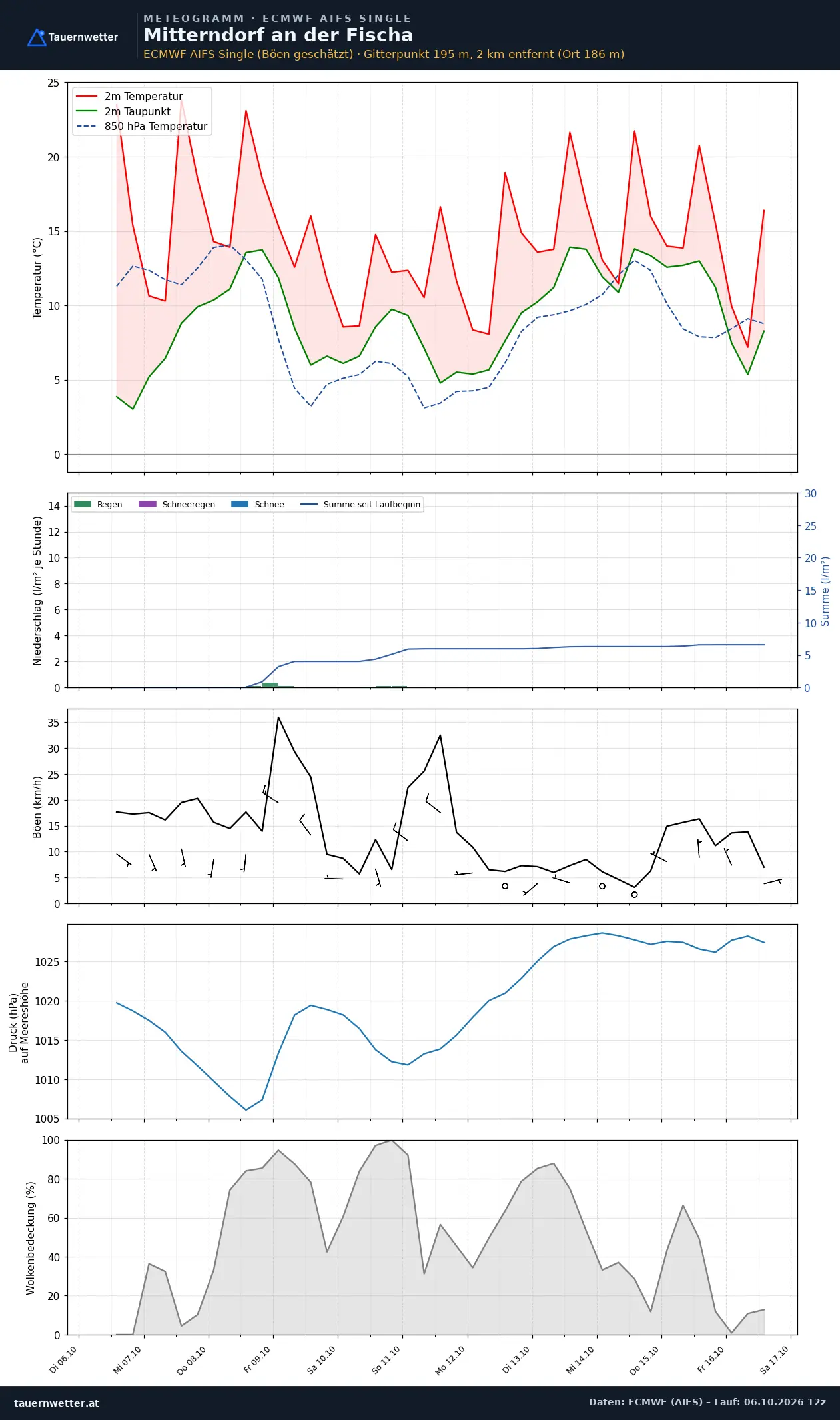 Meteogramm Mitterndorf an der Fischa ECMWF AIFS – Temperatur, Niederschlag, Wind, zehn Tage