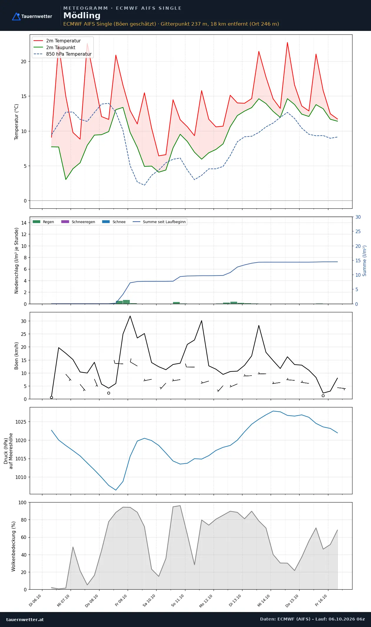 Meteogramm Mödling ECMWF AIFS – Temperatur, Niederschlag, Wind, zehn Tage