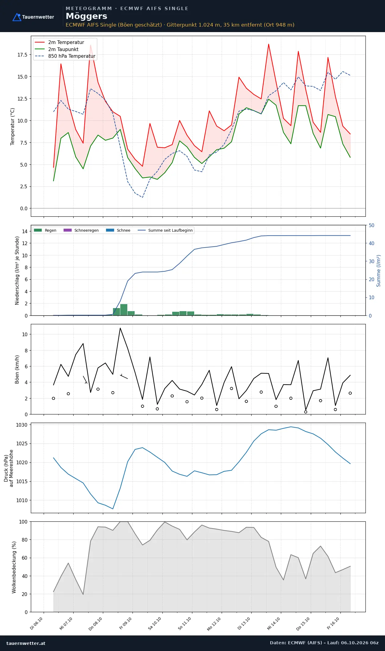Meteogramm Möggers ECMWF AIFS – Temperatur, Niederschlag, Wind, zehn Tage