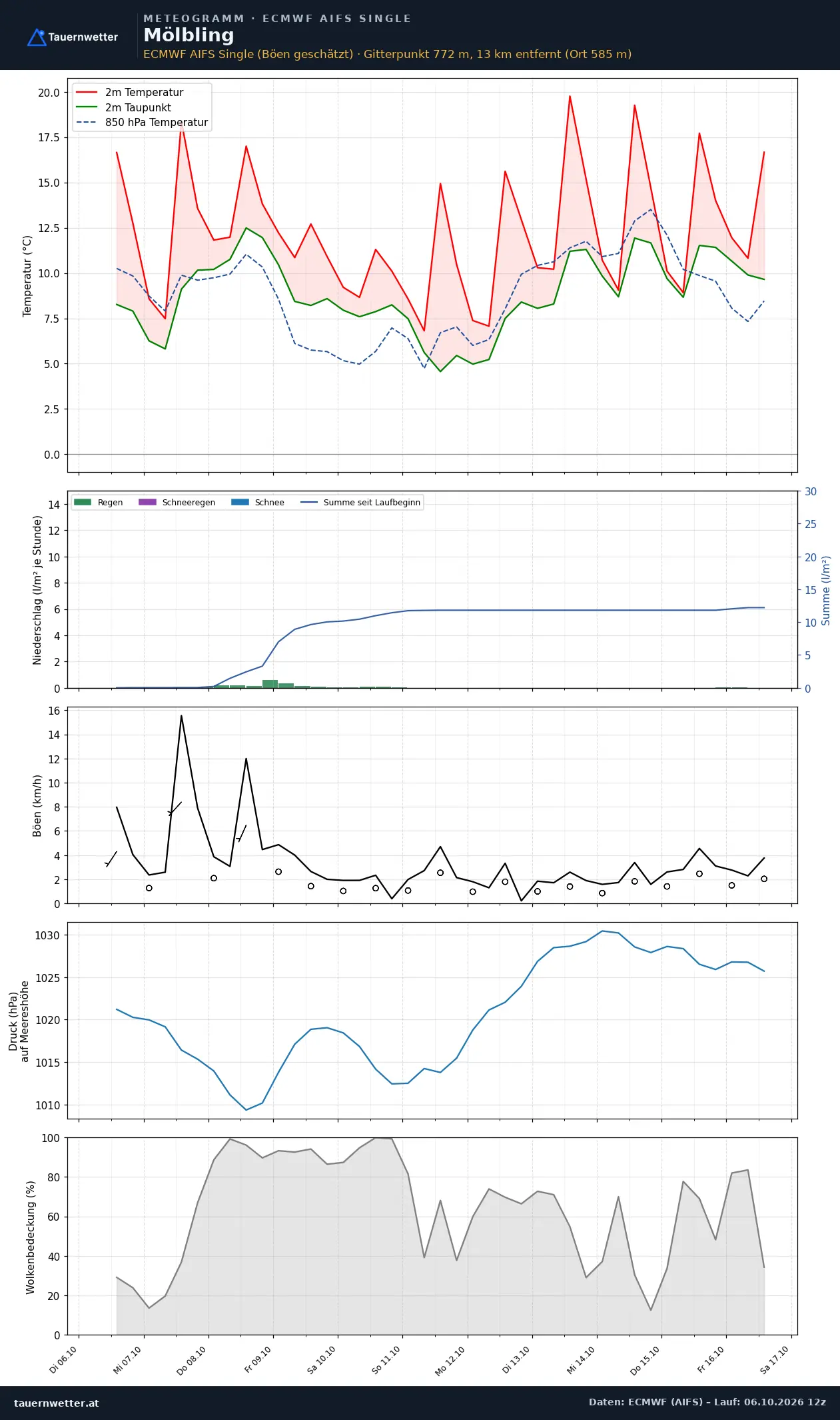 Meteogramm Mölbling ECMWF AIFS – Temperatur, Niederschlag, Wind, zehn Tage