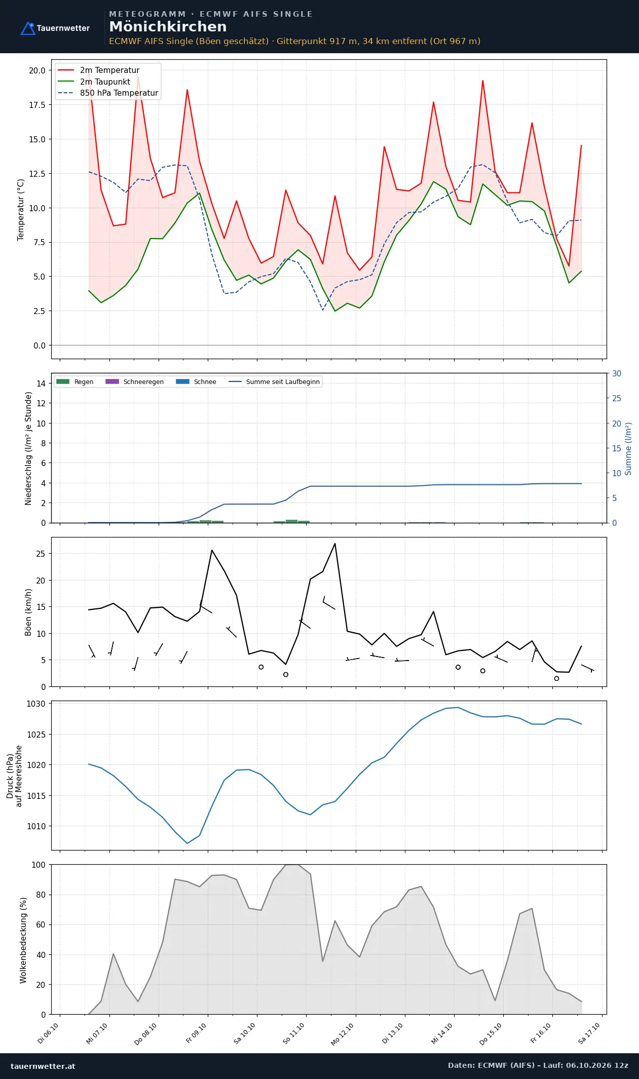 Meteogramm Mönichkirchen ECMWF AIFS – Temperatur, Niederschlag, Wind, zehn Tage