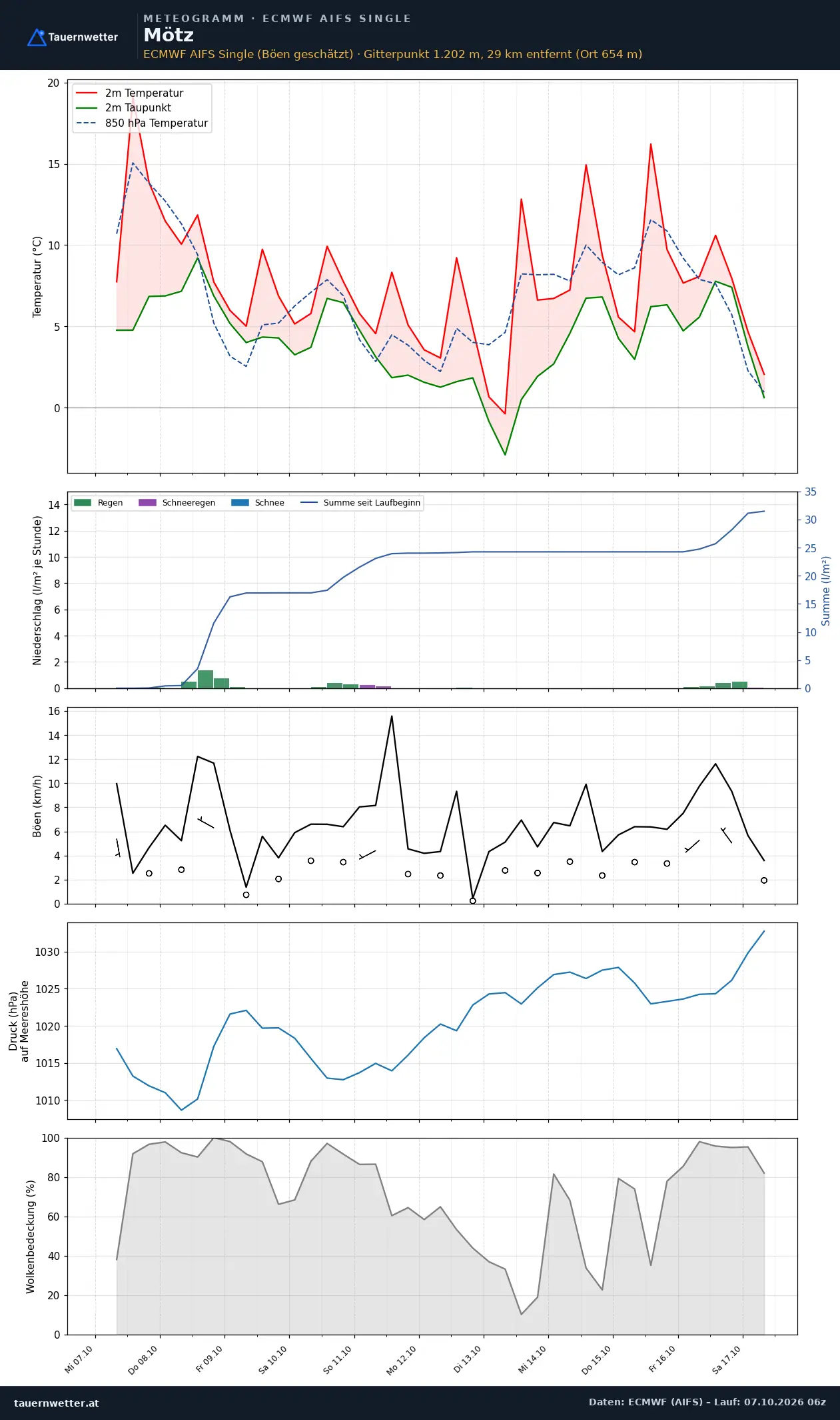 Meteogramm Mötz ECMWF AIFS – Temperatur, Niederschlag, Wind, zehn Tage