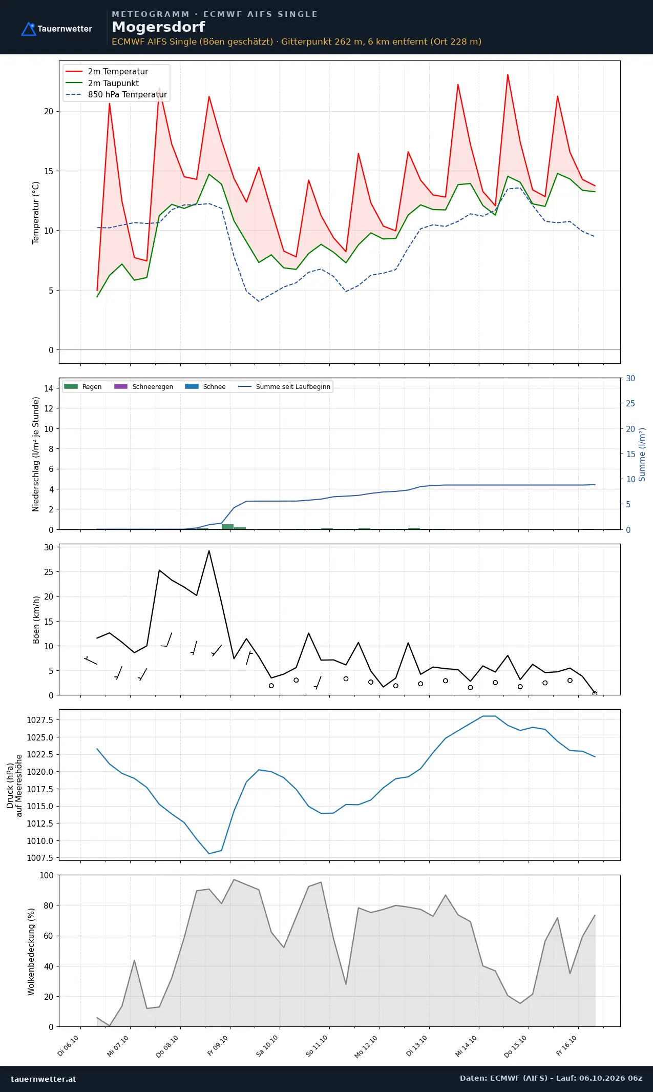 Meteogramm Mogersdorf ECMWF AIFS – Temperatur, Niederschlag, Wind, zehn Tage