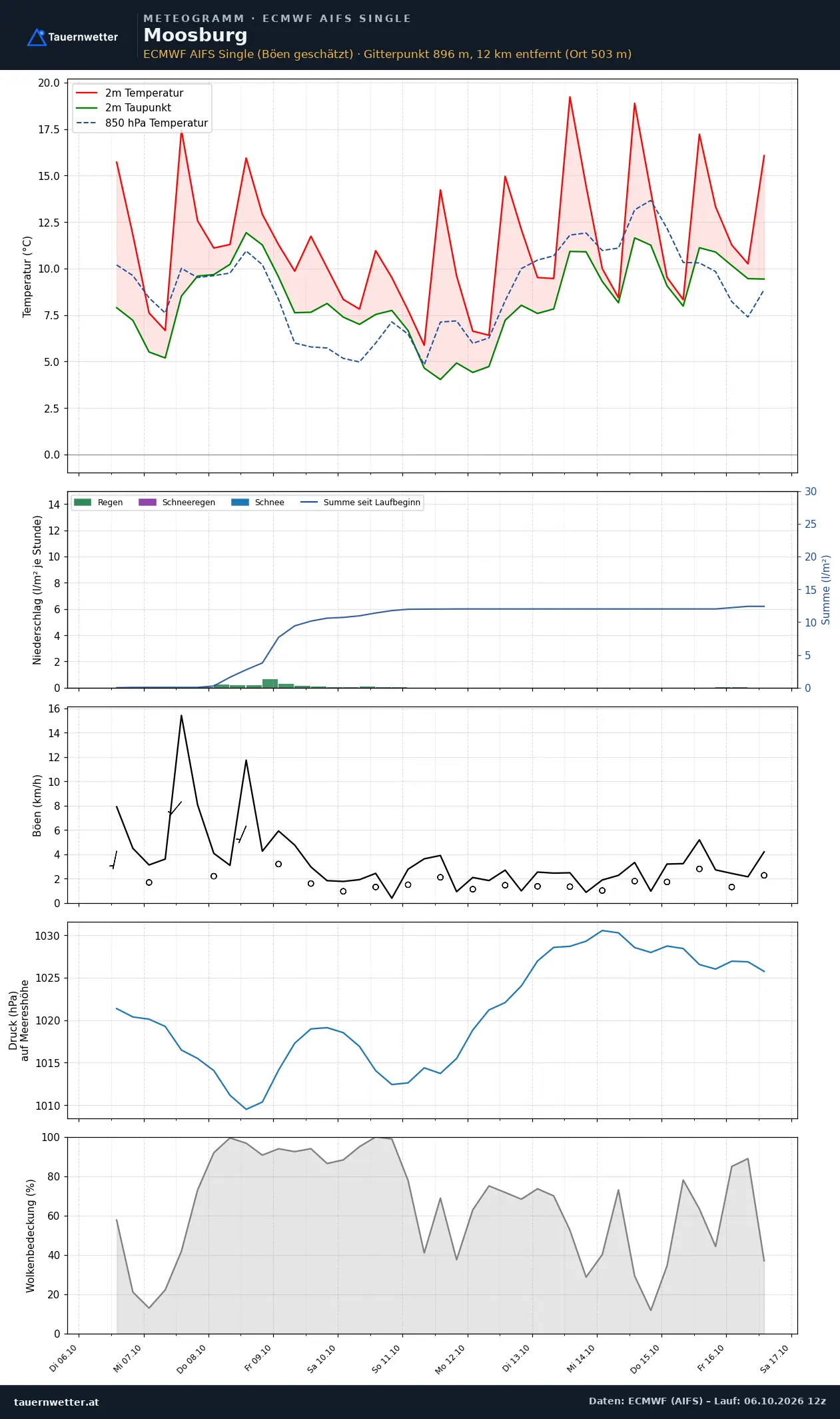 Meteogramm Moosburg ECMWF AIFS – Temperatur, Niederschlag, Wind, zehn Tage