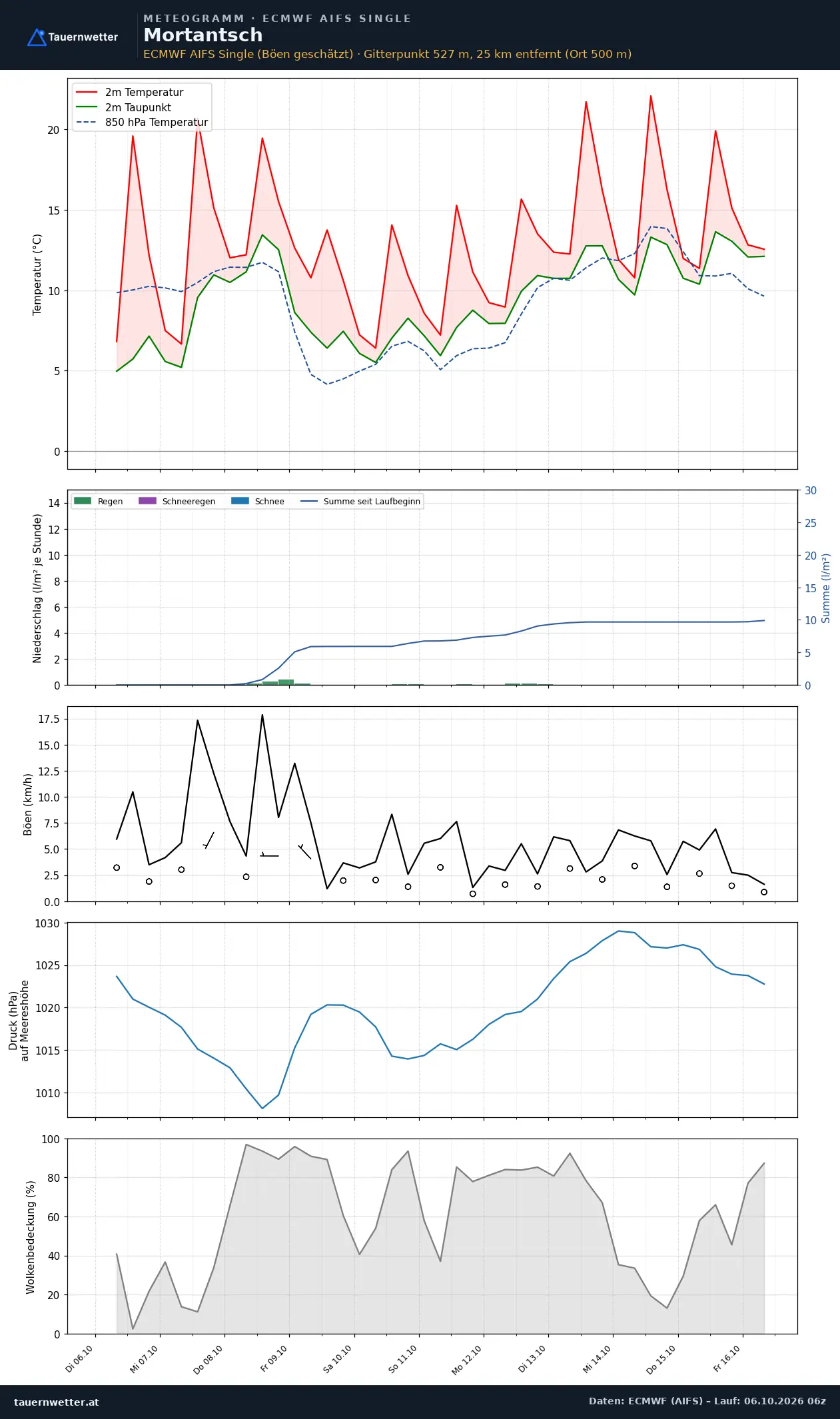 Meteogramm Mortantsch ECMWF AIFS – Temperatur, Niederschlag, Wind, zehn Tage