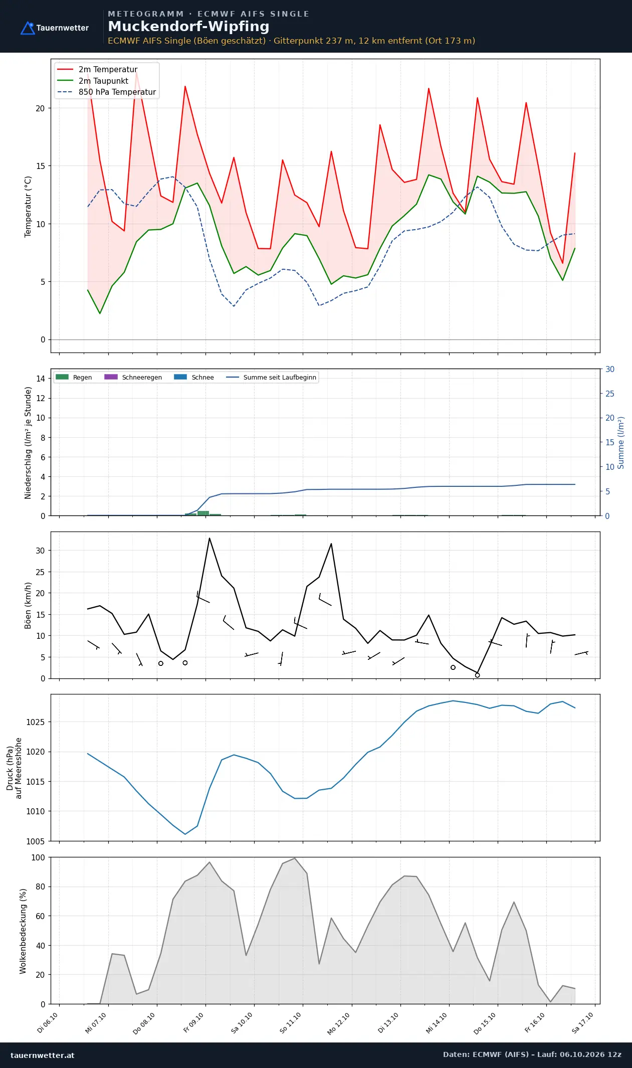 Meteogramm Muckendorf-Wipfing ECMWF AIFS – Temperatur, Niederschlag, Wind, zehn Tage