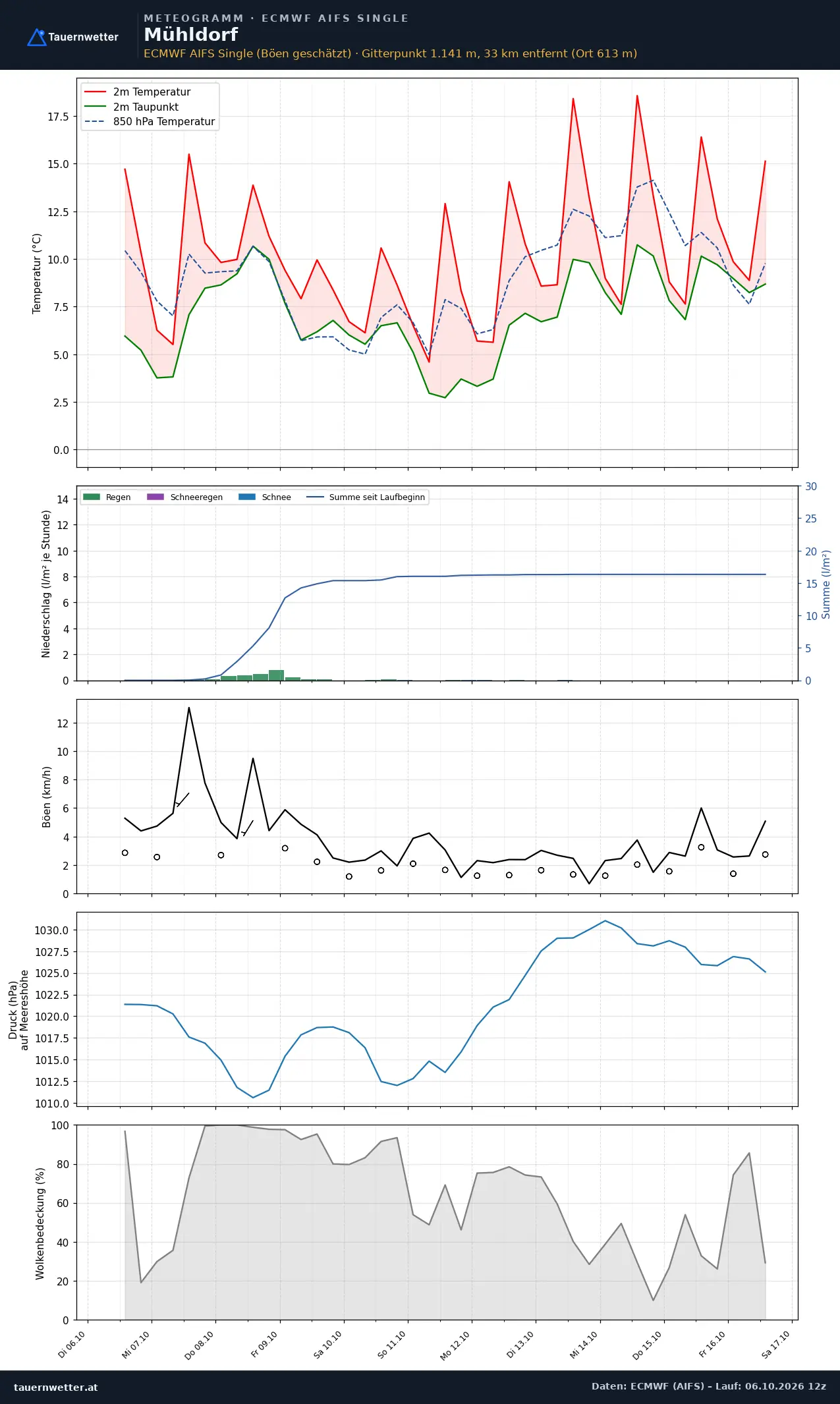 Meteogramm Mühldorf (Kärnten) ECMWF AIFS – Temperatur, Niederschlag, Wind, zehn Tage