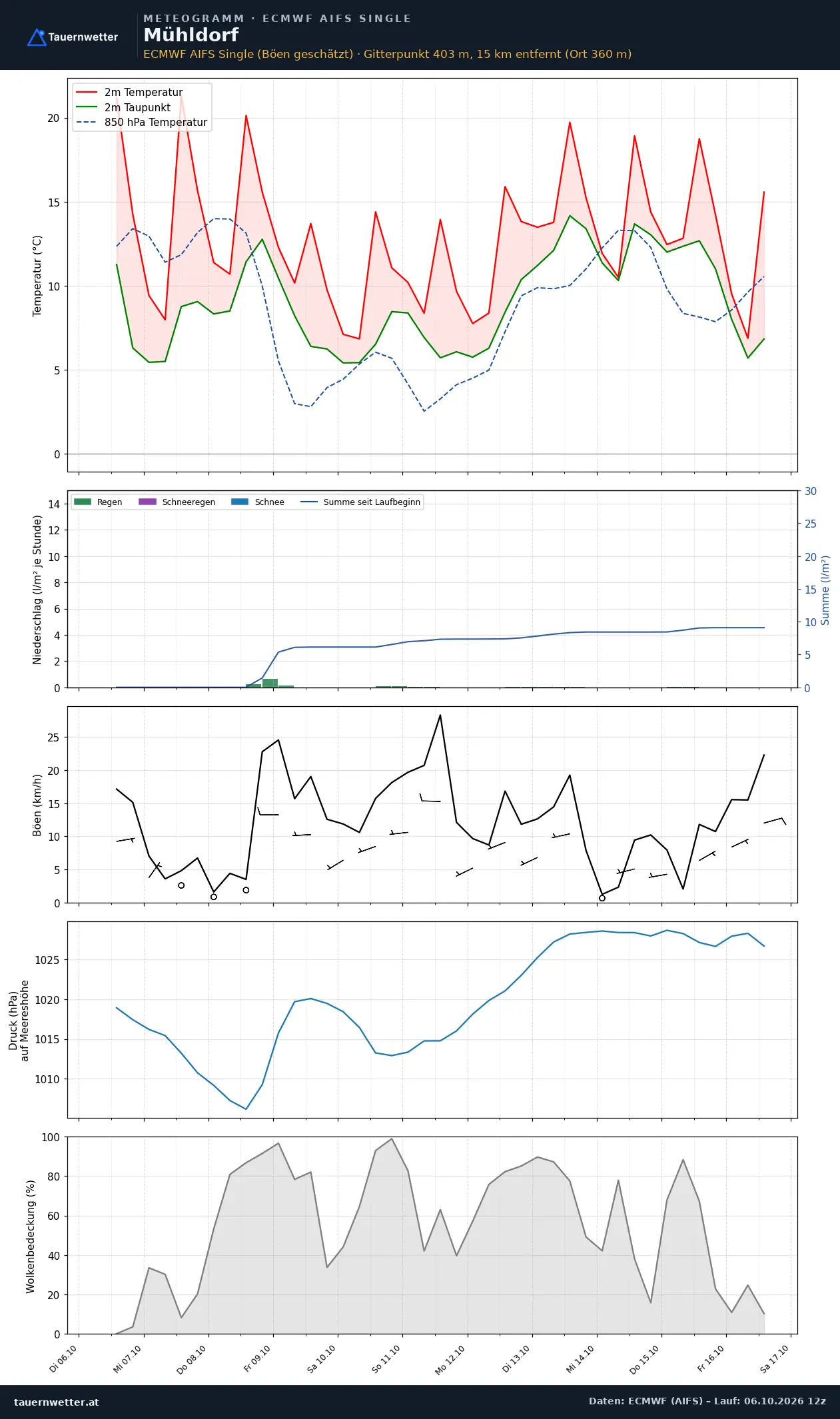 Meteogramm Mühldorf (Niederösterreich) ECMWF AIFS – Temperatur, Niederschlag, Wind, zehn Tage