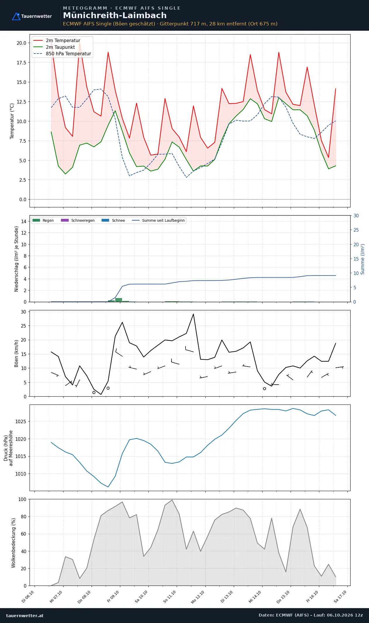 Meteogramm Münichreith-Laimbach ECMWF AIFS – Temperatur, Niederschlag, Wind, zehn Tage