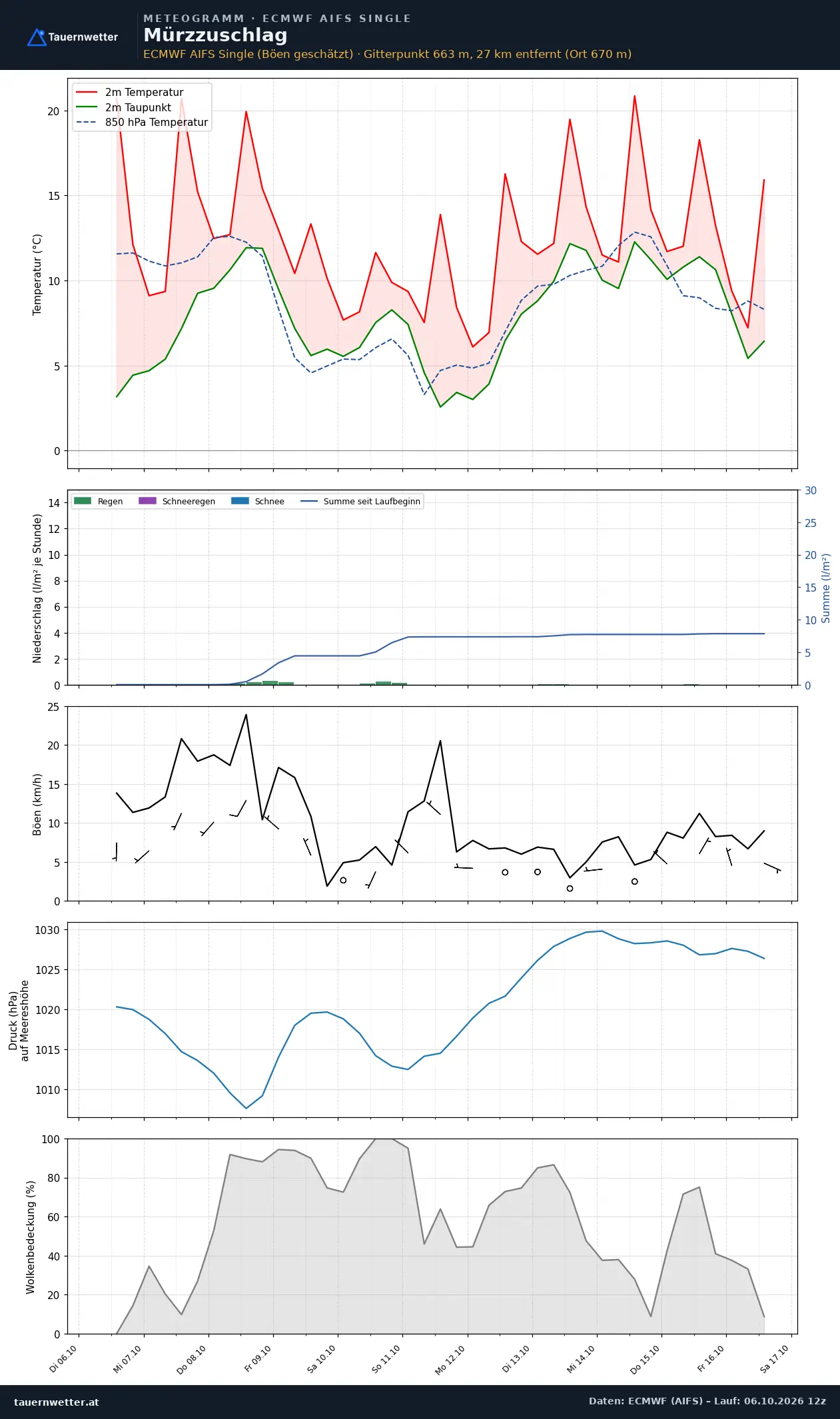 Meteogramm Mürzzuschlag ECMWF AIFS – Temperatur, Niederschlag, Wind, zehn Tage